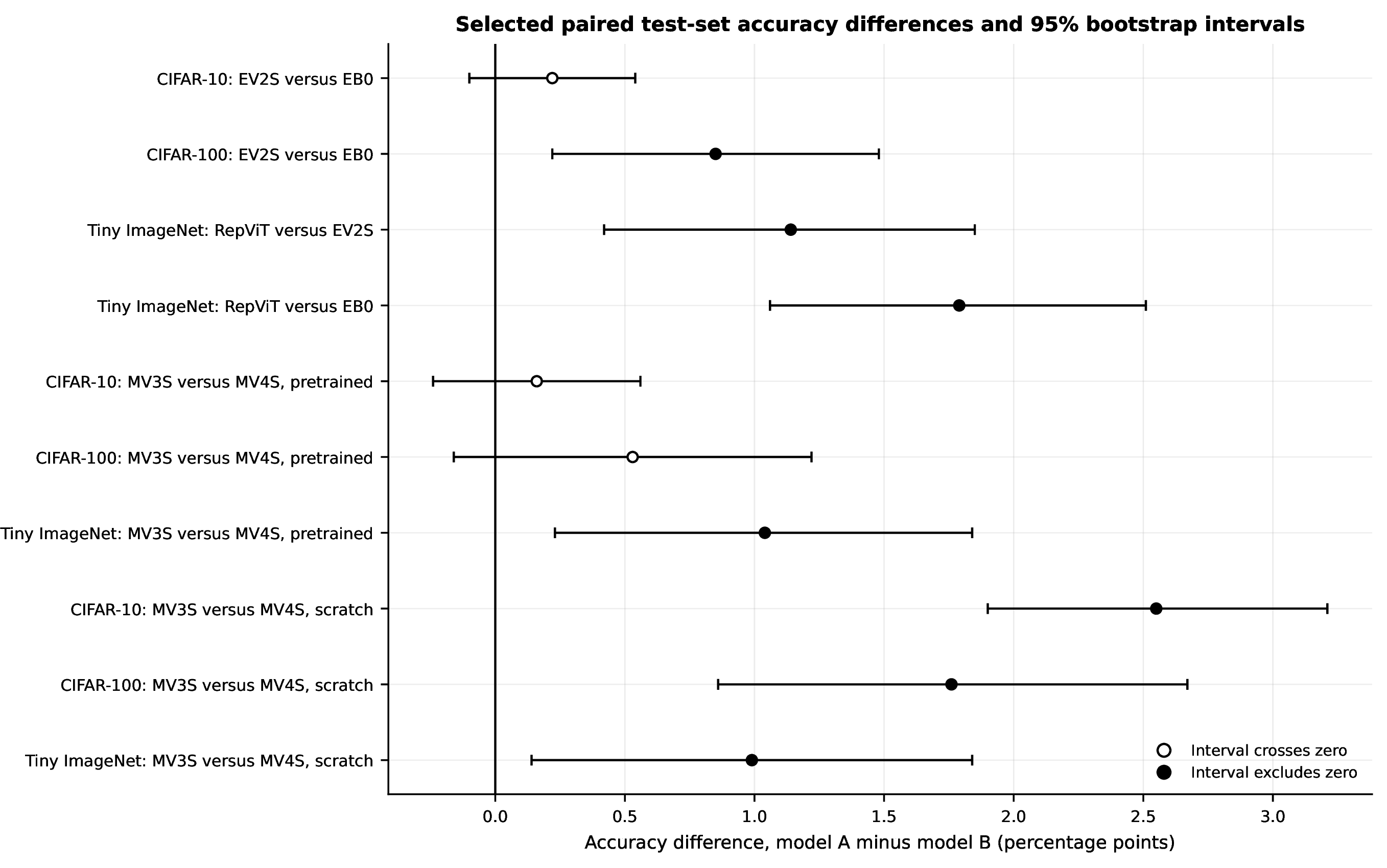Figure 7: Selected paired test-set accuracy differences and 95% bootstrap intervals. Open markers indicate intervals that cross zero, while filled markers indicate intervals that exclude zero. These intervals condition on one trained model per setting and do not capture training-seed variability.