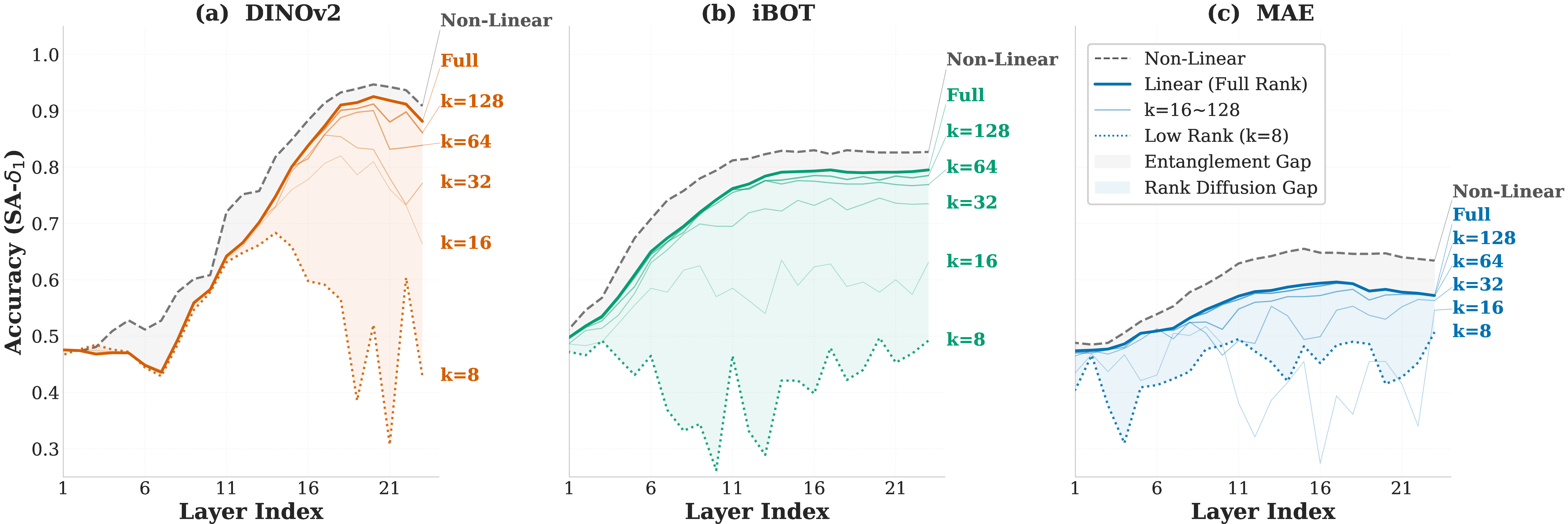 Figure 5: Layer-wise Subspace Analysis. Performance evolution of geometric representations across different layers and subspace ranks. The Entanglement Gap highlights the disparity between linear and nonlinear decoding, indicating the degree of local non-linear folding. The rank dispersion gap highlights the performance drop under extreme low-rank constraints (k=8). Notice the distinct rank sensitivity transition in DINOv2 (a) at intermediate layers, contrasting with the continuous rank sensitivity in MAE (c) and iBOT (b).