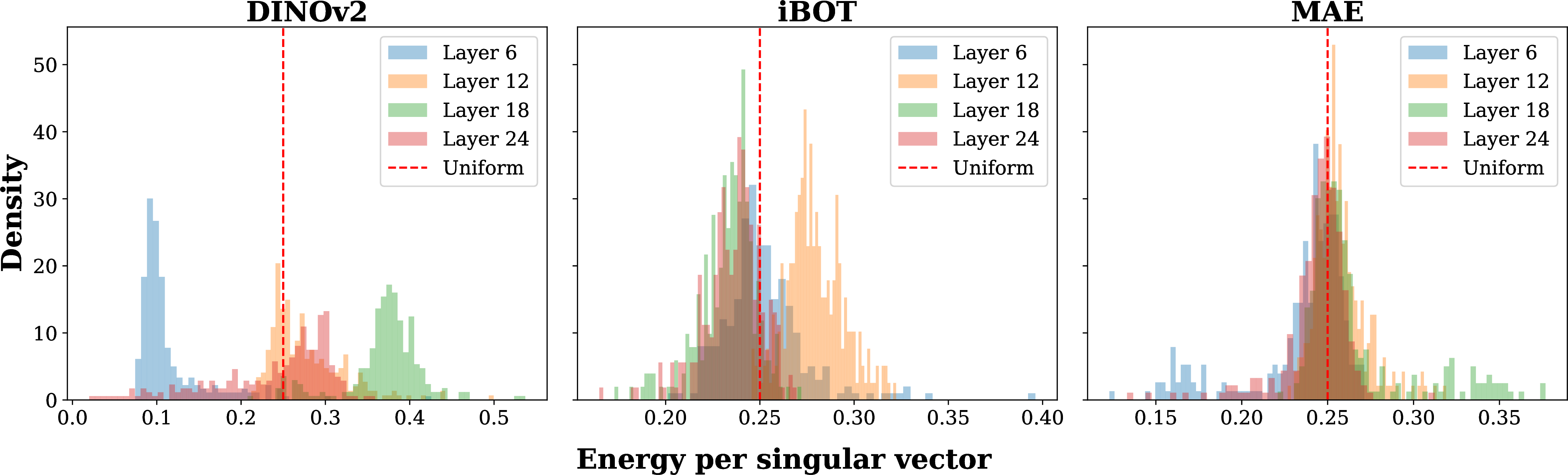 Figure 4: Energy Distribution Across Singular Directions. Spectral-weighted energy density per singular vector. The dashed line represents the uniform baseline (0.25). DINOv2 shows multimodal peaks, indicating that geometric components are highly localized within intermediate layers. In contrast, iBOT and MAE exhibit overlapping distributions near the uniform baseline, indicating that their geometric signals are diffusely distributed across the hierarchy.
