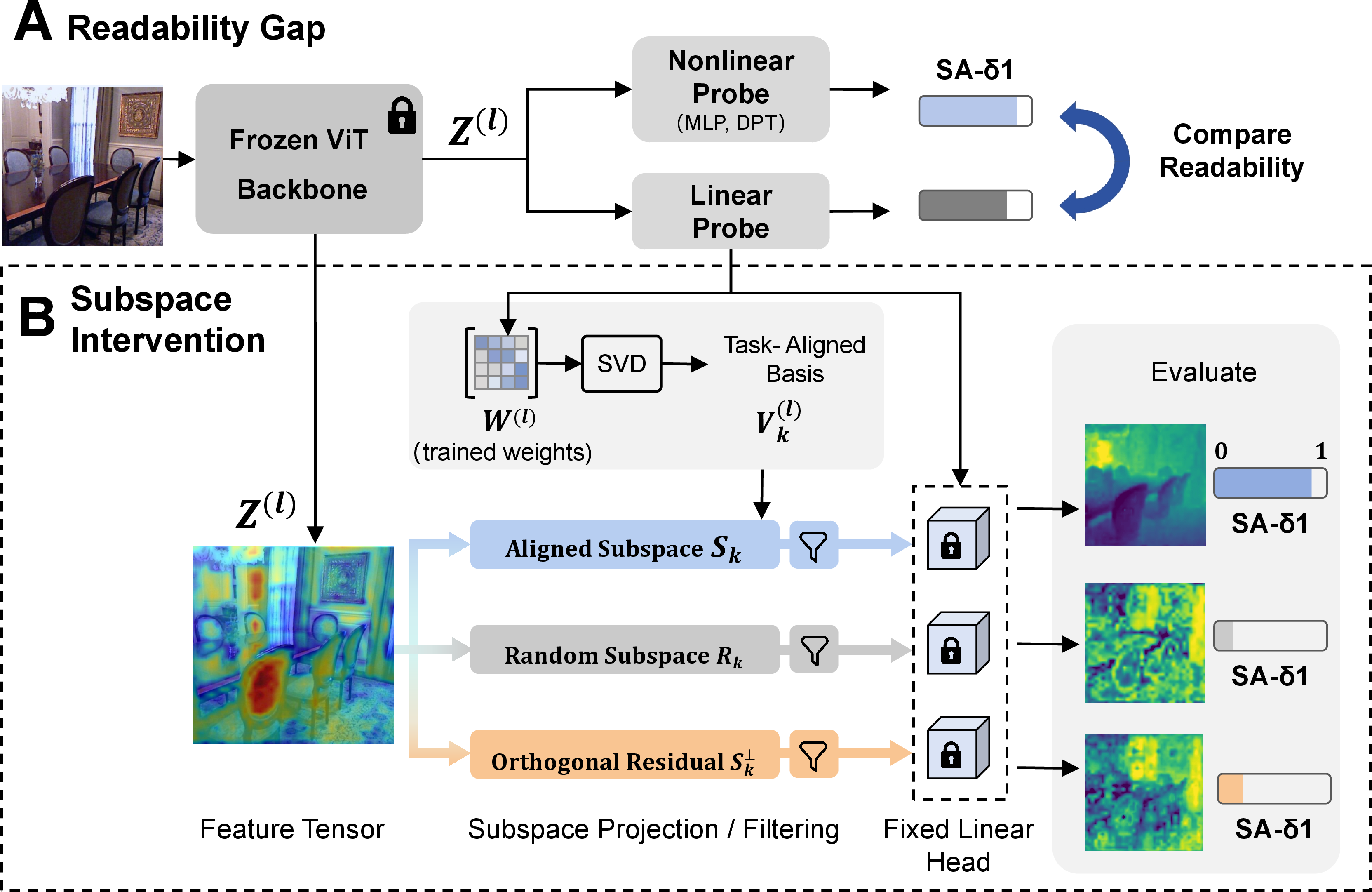 Figure 1: Overview of the controlled subspace intervention analysis framework. (A) We evaluate frozen backbone features \mathbf{Z} using three-tier probes (Linear, MLP, and DPT) to decouple local non-linear entanglement from global spatial fragmentation, thereby obtaining the readability gap of geometric features. (B) Without additional training, we perform SVD on the converged linear weights \mathbf{W} to extract a task-aligned basis \mathbf{V}_k. The feature tensor is then projected onto the aligned subspace (\mathcal{S}_k), a random subspace (\mathcal{R}_k), and the orthogonal residual (\mathcal{S}_k^\perp). The projected features are evaluated through the fixed linear head to isolate the geometric signal.