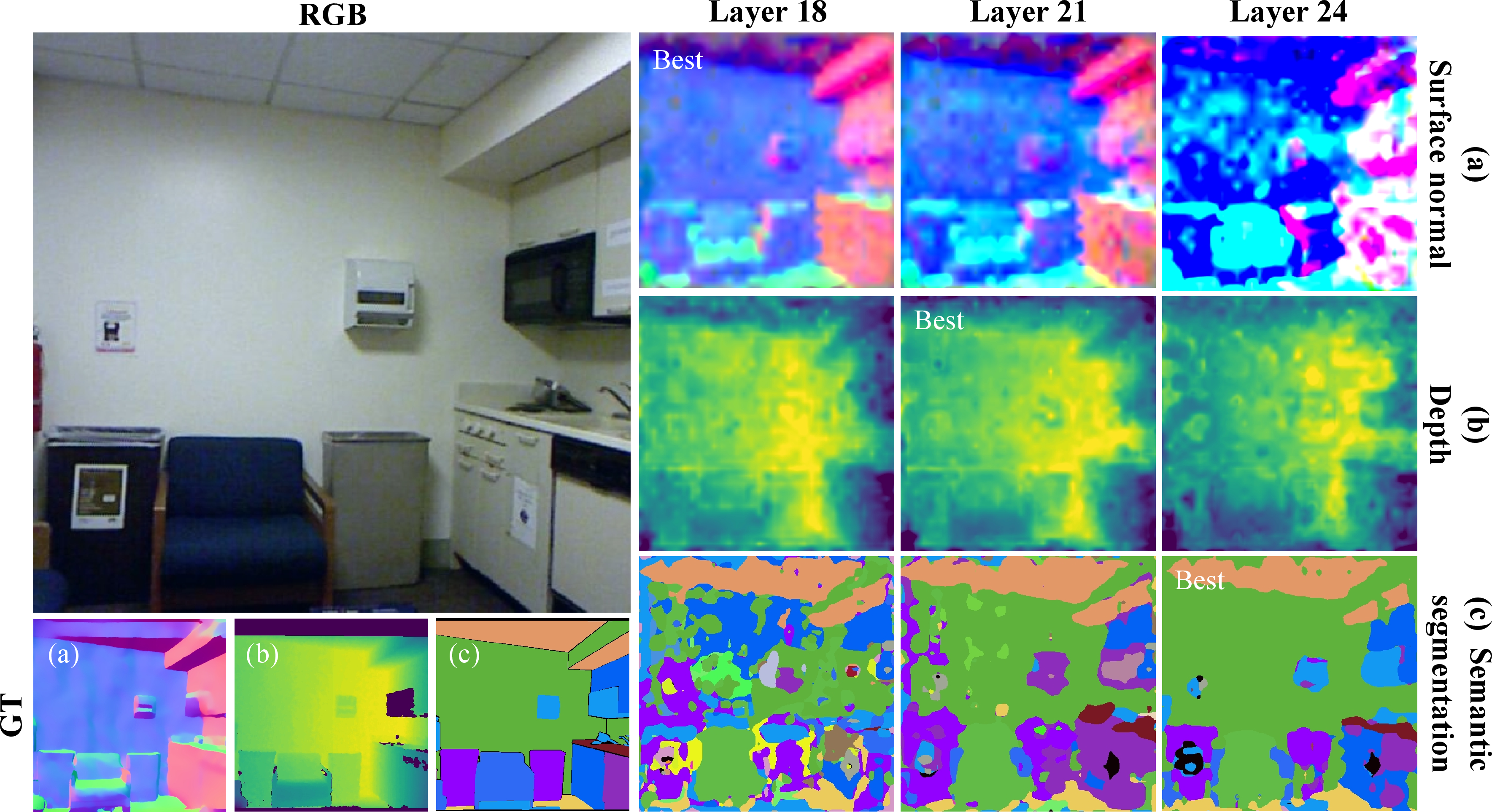 Figure 6: Qualitative Task Affinity in DINOv2. Visual predictions decoded from frozen features at layers 18, 21, and 24. Performance for (a)surface normals, (b)depth, and (c)semantic segmentation peaks at these layers, respectively. This variation demonstrates distinct layer-wise affinities determined by the downstream task objectives.
