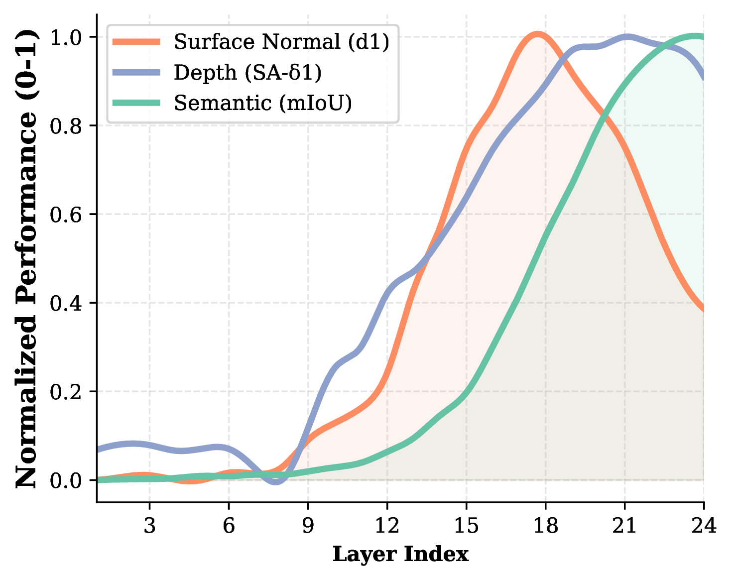 Figure 7: Normalized probing performance. Geometric tasks peak and decline early, whereas high-level semantic abstraction peaks latest.