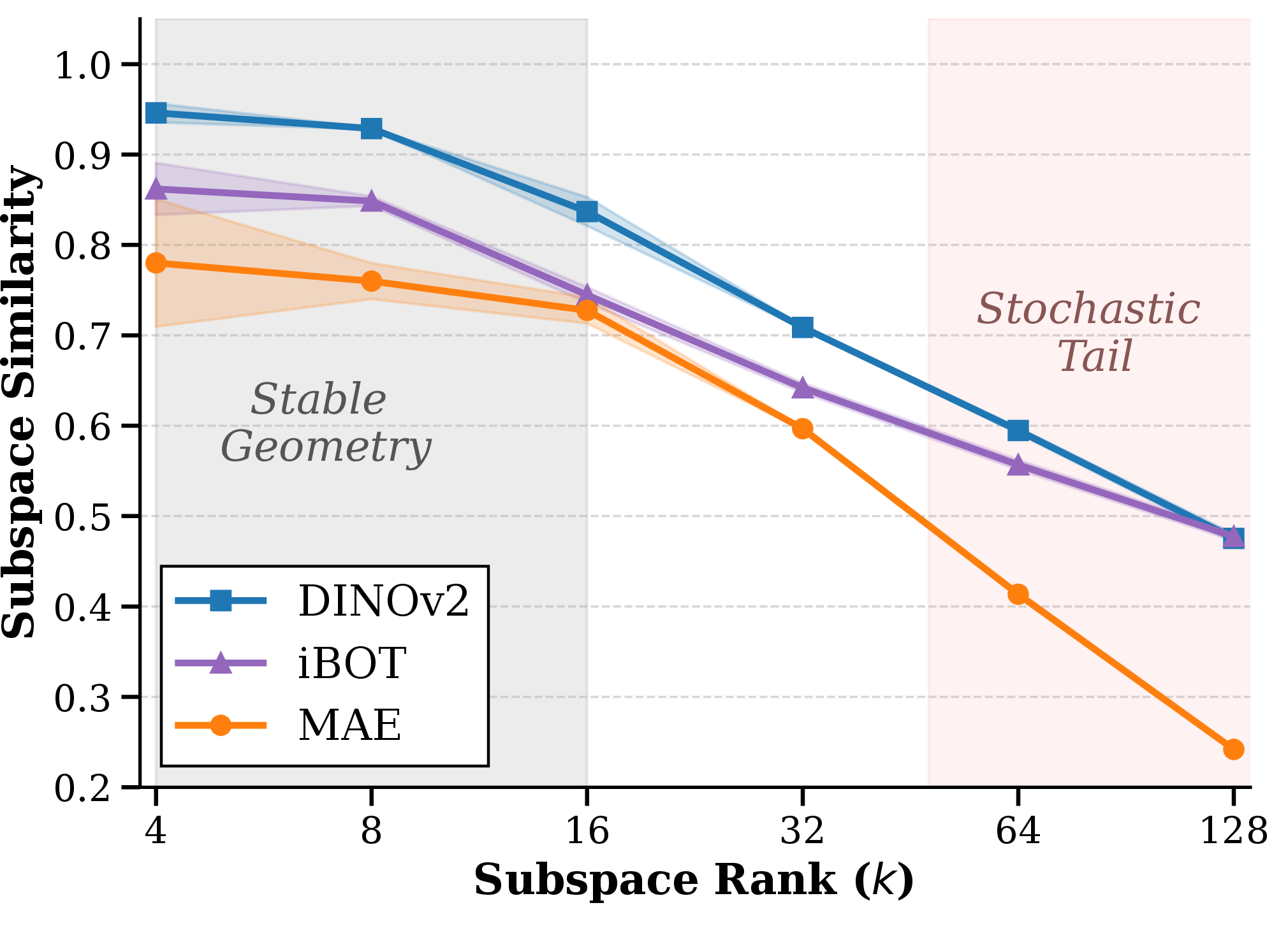 Figure 8: Subspace Stability. Lines and color shaded regions denote the mean and standard deviation of subspace similarity across three random seeds over ranks k. High consistency at low ranks (k \le 16) rules out optimization artifacts.