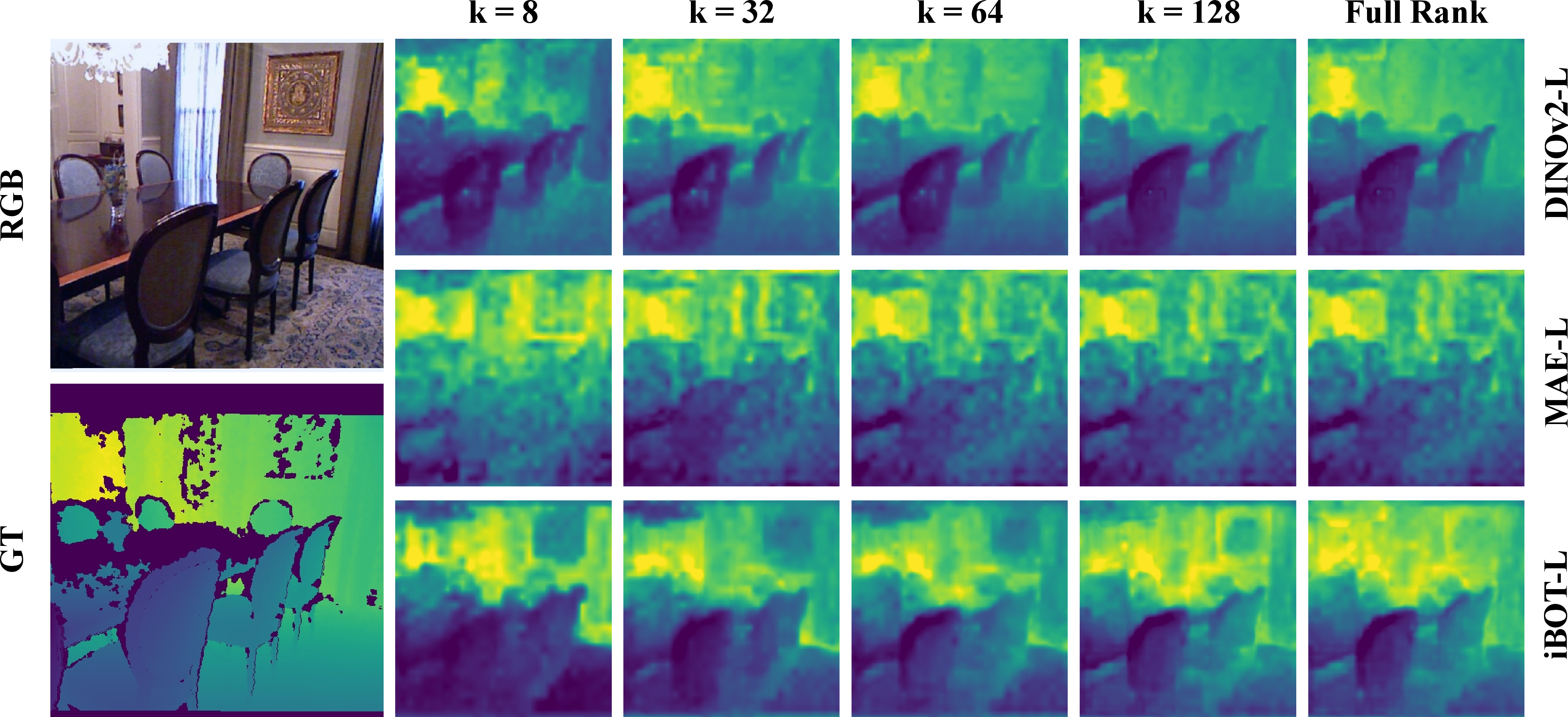 Figure 3: Qualitative Visualization of Subspace Interventions. We show depth predictions from the global linear probe across selected ranks (k). The patchy artifacts result from applying linear projections directly to coarse patch tokens, a deliberate choice intended to expose the raw feature structure. DINOv2 (top) recovers coherent scene layouts at an extremely low rank (k=8), demonstrating high linear compressibility. In contrast, MAE (middle) requires higher dimensional capacity (k \ge 64) to resolve basic object boundaries, as geometric signals are distributed among localized high-frequency details at low ranks. iBOT (bottom) represents an intermediate, hybrid state.