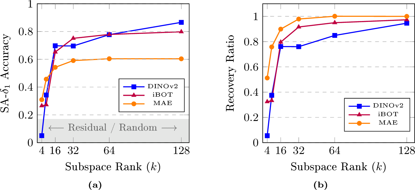 Figure 2: (a) Absolute Recovery: Solid colored lines depict the performance of the task-aligned subspace (\mathbf{V}_k \mathbf{V}_k^\top). The gray shaded area denotes the noise floor (\text{SA-}\delta_1 < 0.18), accounting for both the residual subspace and the random orthogonal baselines under the frozen probe. This gap indicates substantial representational redundancy, suggesting that explicitly decodable geometric information can be compressed into a low-rank subspace without significant loss.(b) Recovery Efficiency: Normalized against each model’s full-rank linear baseline, MAE (Orange) exhibits the fastest relative saturation, recovering >98\% of its linear potential by k=32. iBOT (Purple) tracks closely with MAE, while DINOv2 (Blue) shows slower convergence. This indicates that DINOv2 linearly encodes richer, fine-grained geometric details that require slightly more dimensions to fully resolve.
