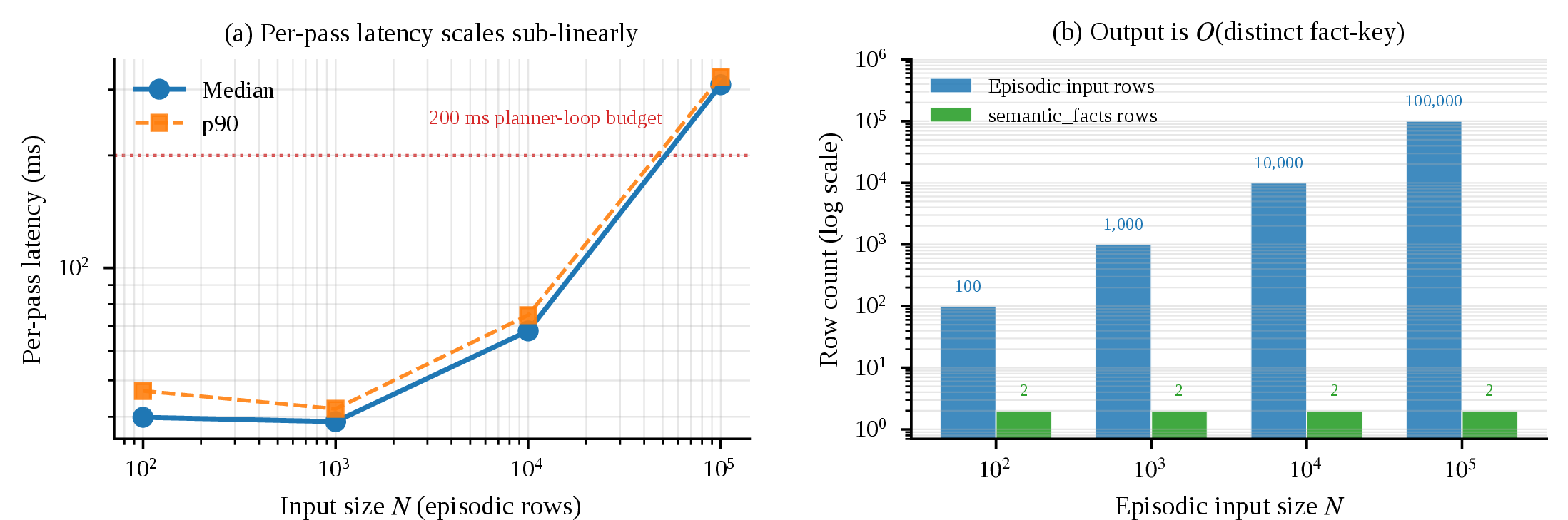 Figure 6: Runtime overhead of the deterministic v1 consolidation pass as a function of input size, visualising the data of Table 5. (a) Median and p90 per-pass latency scale sub-linearly with the number of episodic rows; the 200 ms planner-loop budget (dotted reference line) is exceeded only at N{=}10^5, where the median is 309 ms and the p90 is 324.5 ms, still inside the next planner cycle. (b) The semantic_facts table grows by O(distinct fact-key) rather than O(N): across four orders of magnitude of episodic input, the output row count stays at exactly 2, confirming the structural claim of §3.2.1 operationally.