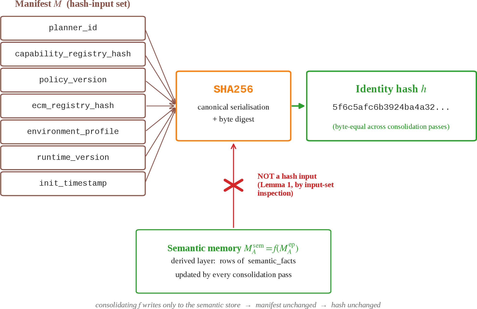 Figure 3: Lemma 1 visualised. The seven manifest fields on the left are the canonical inputs to the SHA-256 digest that produces the identity hash h. The derived semantic store M^{\mathrm{sem}}_A = f(M^{\mathrm{ep}}_A) sits outside this input set by manifest field-set construction (it is not declared as a manifest field, so no canonical serialisation of M ever reads its bytes). The invariance is therefore structural and compile-time: any operation f \in \mathcal{F}_{\mathrm{sem}} writes only to the semantic store and cannot influence the bytes hashed.