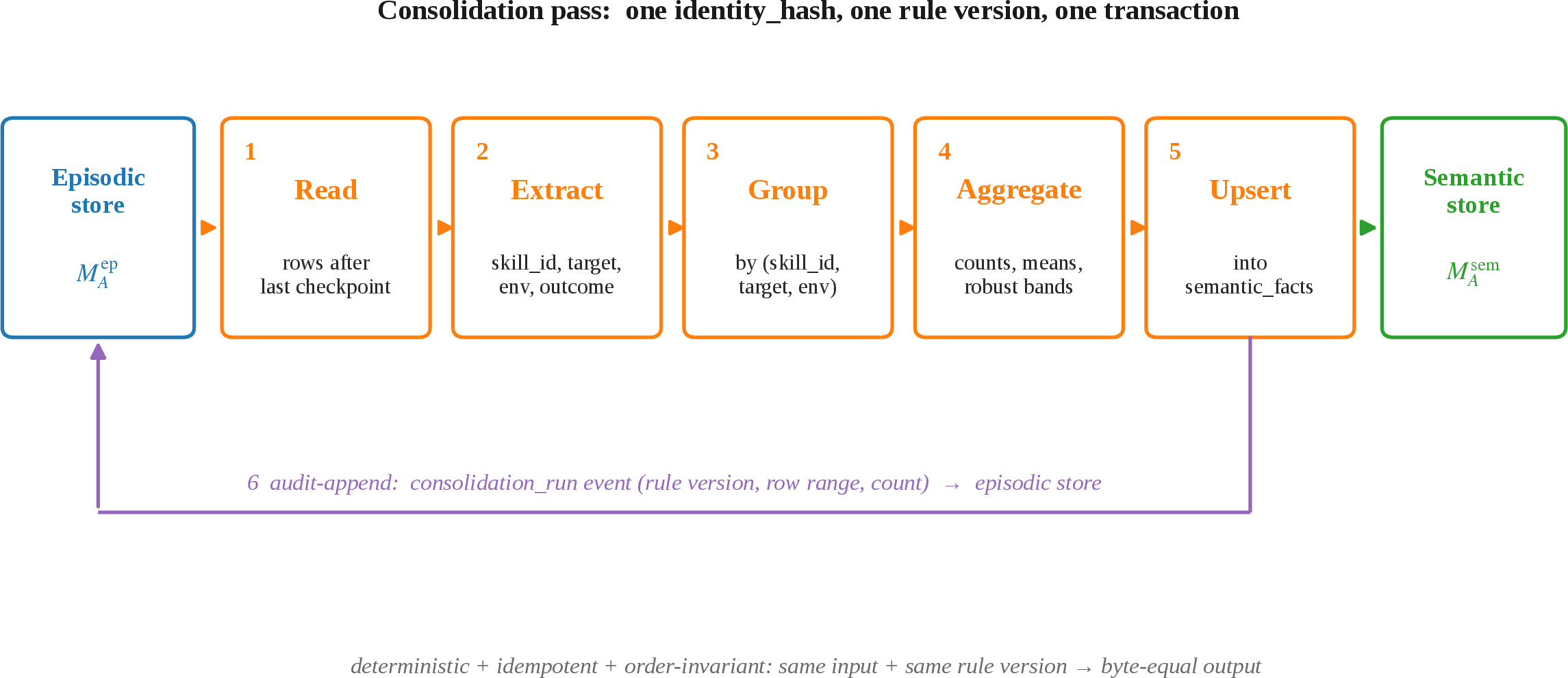 Figure 4: One consolidation pass as a five-step pipeline. Steps (1)–(5) read uncommitted episodic rows past the last checkpoint, extract structured fields, group by a stable fact-key, aggregate counts and parameter bands, and upsert the result into semantic_facts. Step (6) closes the audit loop by appending a consolidation_run event back to the episodic store, carrying the rule version, the processed row range, and the count of semantic rows touched. The pass is deterministic and idempotent: the same episodic state under the same rule version produces a byte-equal semantic snapshot on every re-run.