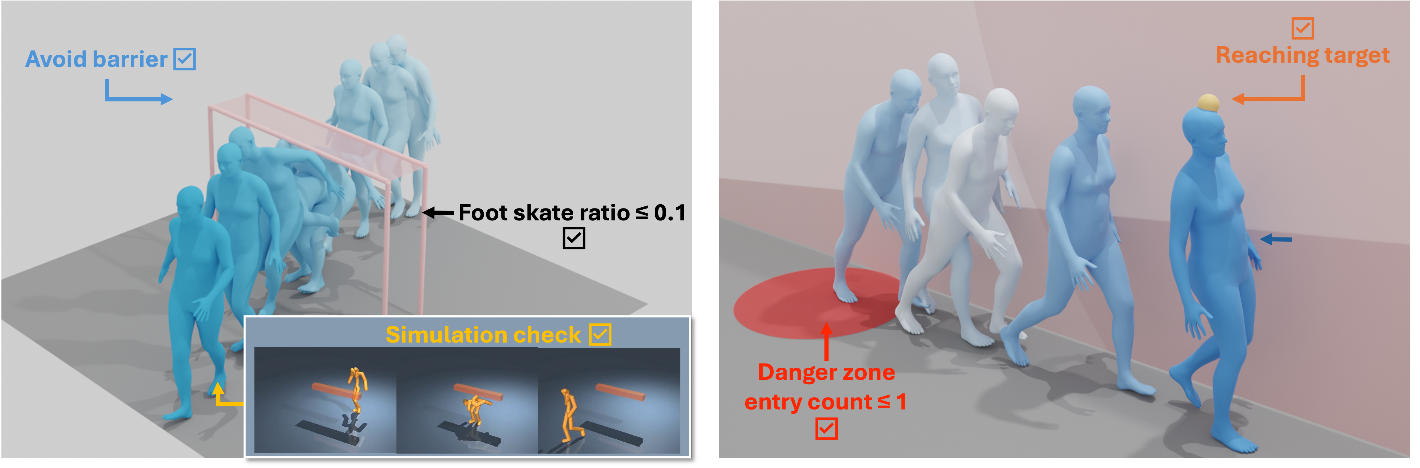 Figure 1: Real-world motion constraints can be heterogeneous. Some are continuous objective-based constraints that can be naturally modeled with differentiable losses (e.g., reaching a target point), whereas many others are criterion-based and provide feedback only as sparse, event-triggered, or binary evaluations, such as simulation-based validity tests and safety-threshold rules (e.g., entering the danger zone at most once). In practice, these heterogeneous constraints may be required simultaneously within a single motion. The darker mesh colors indicate later frames in the sequence.