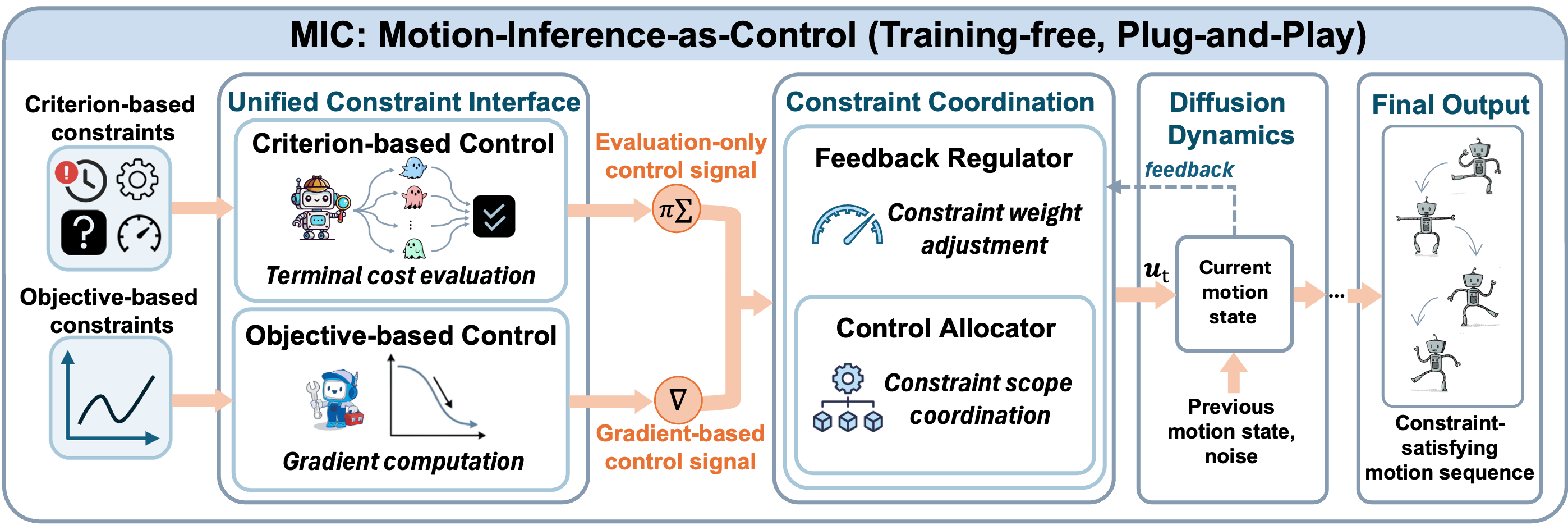 Figure 2: Illustration of our proposed MIC framework. MIC adopts a unified constraint interface that converts heterogeneous constraints into control signals: criterion-based constraints are handled via forward terminal costs, while continuous objective-based constraints employ gradient computation. A constraint coordination mechanism then integrates these signals, with a feedback regulator adapting constraint weights from violation levels and a control allocator coordinating constraint scopes across joints and frames. The resulting control \mathbf{u}_t is injected at each diffusion step to steer denoising toward constraint satisfaction while minimally perturbing the pretrained motion prior.