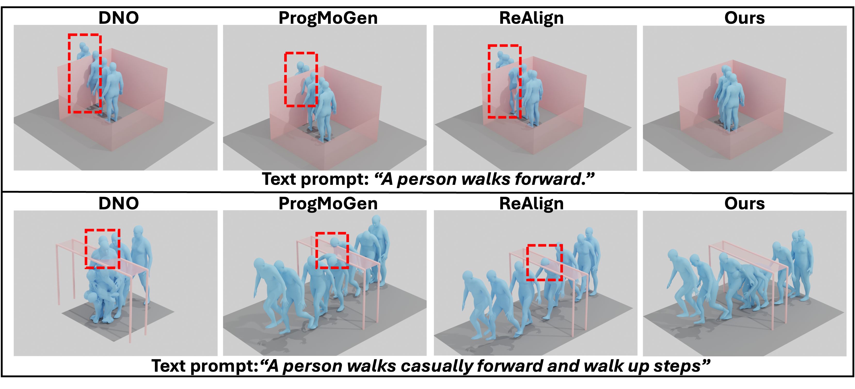 Figure 3: Visualization comparisons to previous methods. The compared methods produce motions with constraint violations such as boundary penetration and collisions (highlighted in red boxes), whereas our method consistently satisfies constraints while maintaining natural motion quality.