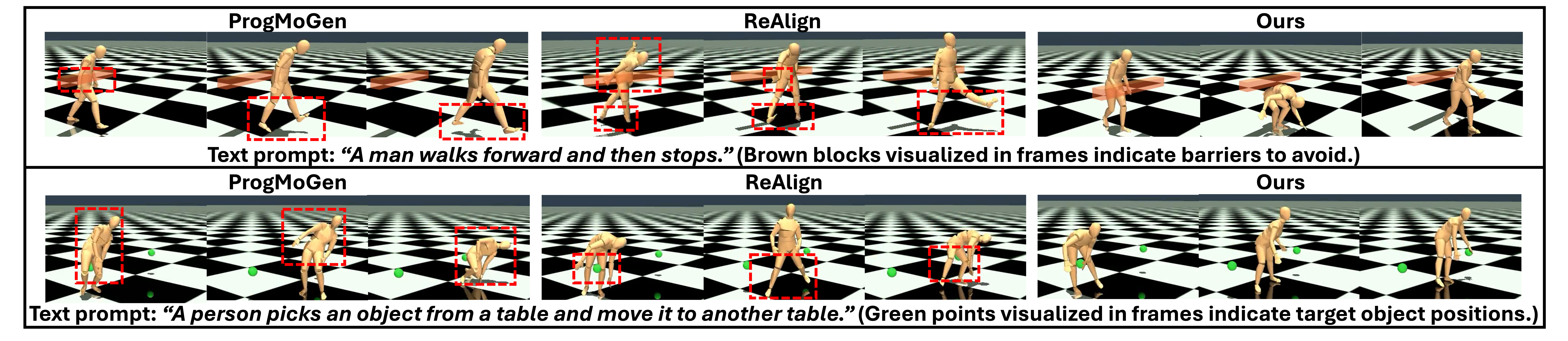 Figure 4: Qualitative comparisons with ProgMoGen [15] and ReAlign [69] in physical simulation. The motions generated by the compared methods exhibit clear constraint violations and unstable movements (highlighted in red boxes), while MIC consistently satisfies different constraints while maintaining motion naturalness.
