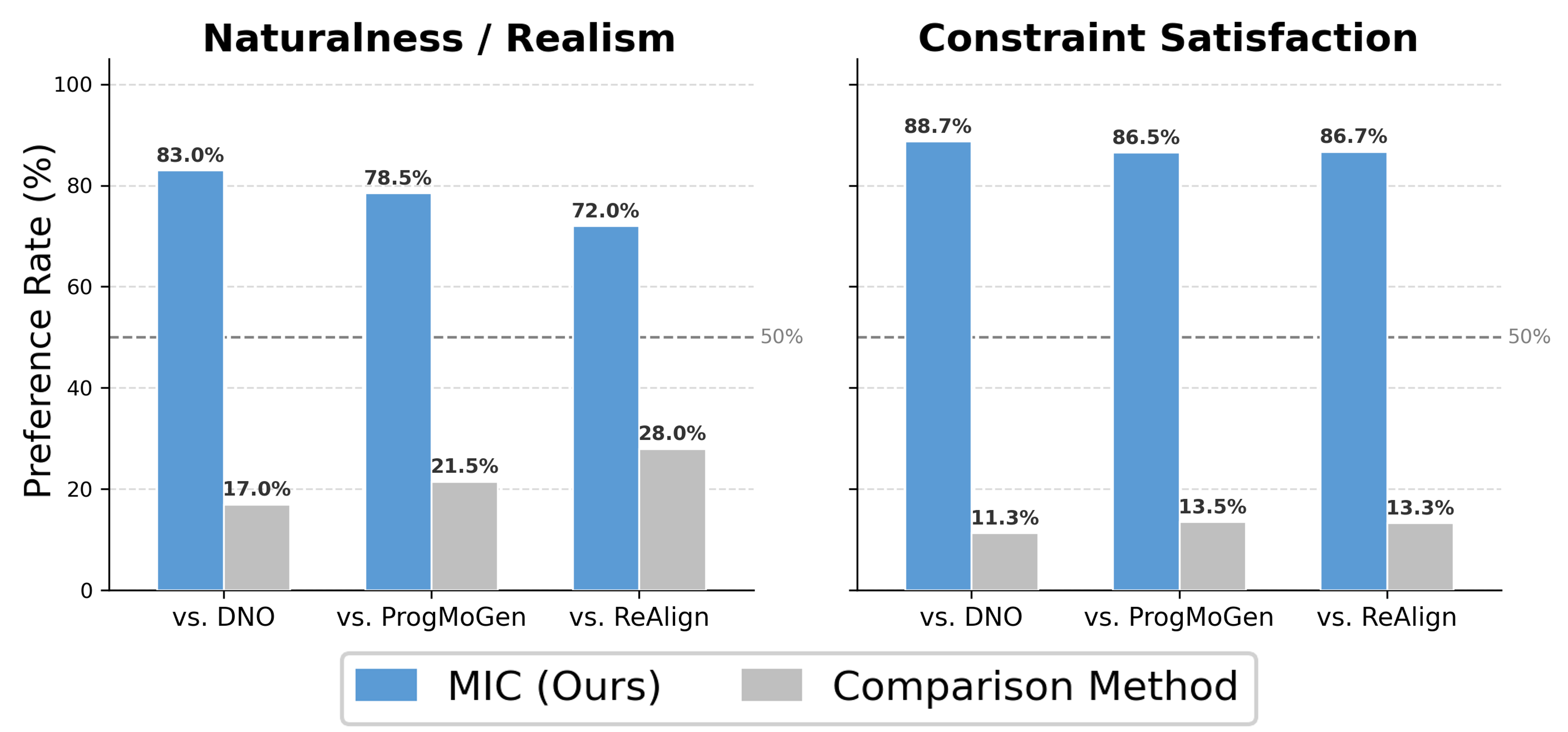 Figure 5: User study. We report the preference rate (%) of pairwise comparisons between our MIC and each compared method.