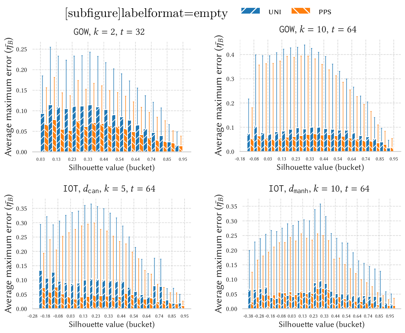 Figure 6: Plots of the average maximum error and its standard deviation obtained on all elements e\in V, grouped by bucket, for pps and uni, over four configurations. When we report the distance, it indicates that the dataset has been clustered with k-medoids. For ease of visualization we only display the average maximum error over non-empty buckets.