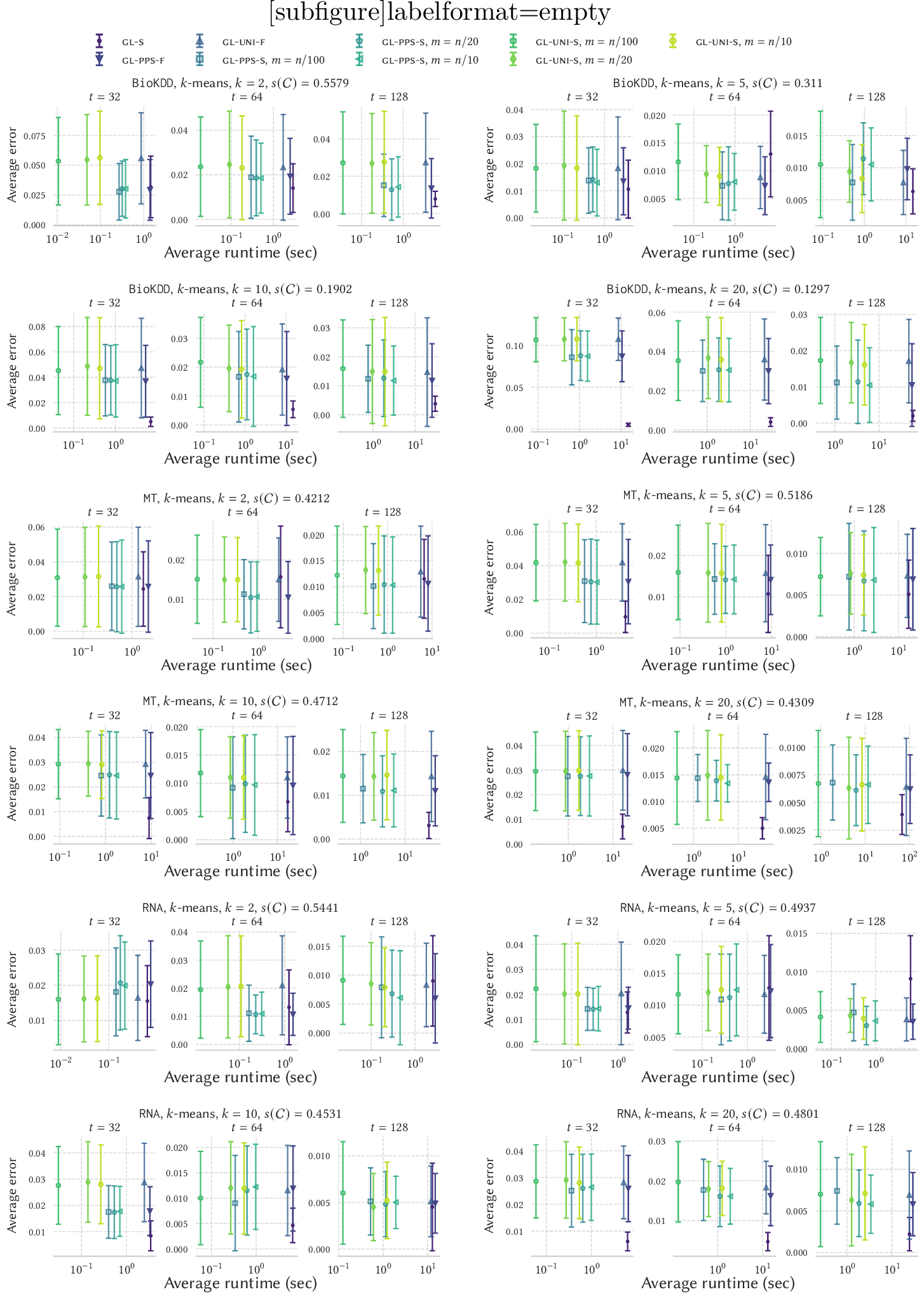 Figure 11: Methods comparison. The x axis is associated with the average runtime, and the y axis with the average error (and its standard deviation) over 10 independent runs. For each clustered dataset we considered different values of the expected sample size t\in \{32,64,128\}, as illustrated.