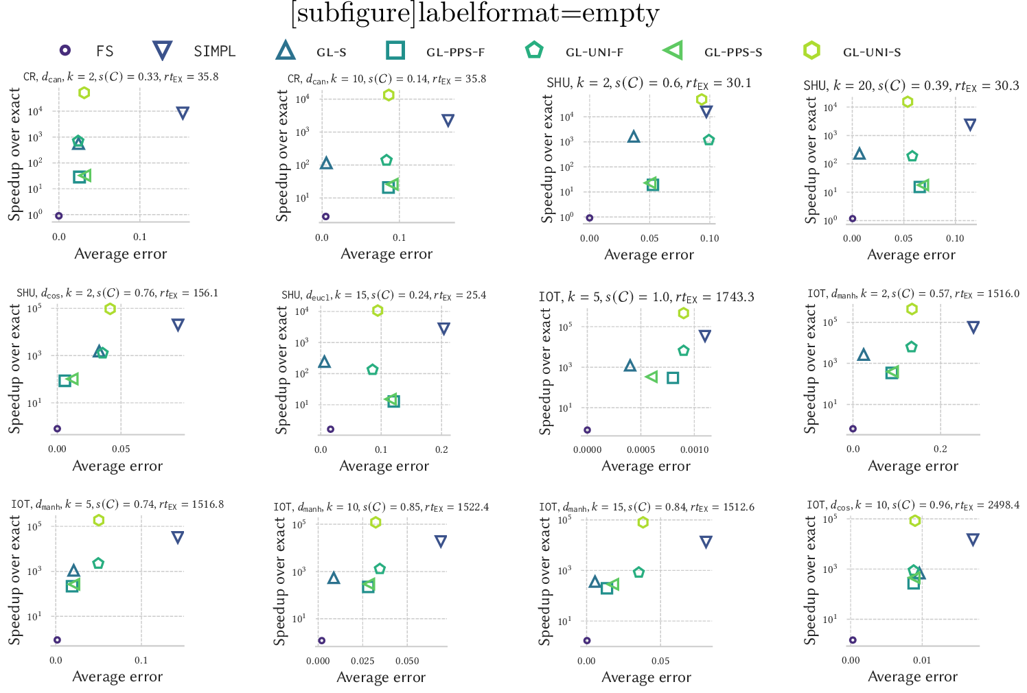 Figure 4: Trade-off between accuracy and efficiency over medium sized datasets (see 2). The x axis is associated with the average error over 10 independent runs, while the y axis is associated with the average speed-up over the exact computation. For each plot that corresponding to a different configuration, we report: the dataset, the distance function (when k-medoids was used to obtain the input clustering \mathcal{C}), the value k, the exact silhouette s(\mathcal{C}), and the runtime of the exact algorithm rt_{\text{EX}}.
