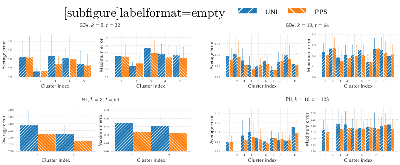 Figure 7: Plots of the average and maximum errors within each cluster achieved by pps and uni, over ten independent runs, for various input configurations. Each dot represents a distinct run.