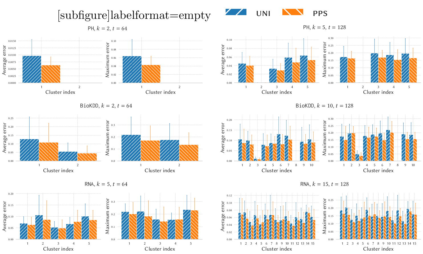 Figure 13: For each cluster in \mathcal{C} we show the average and maximum errors achieved by silh-pps-all(pps) and the uniform sampling based approach from 4.1.3 (uni). Each dot represent an independent run.
