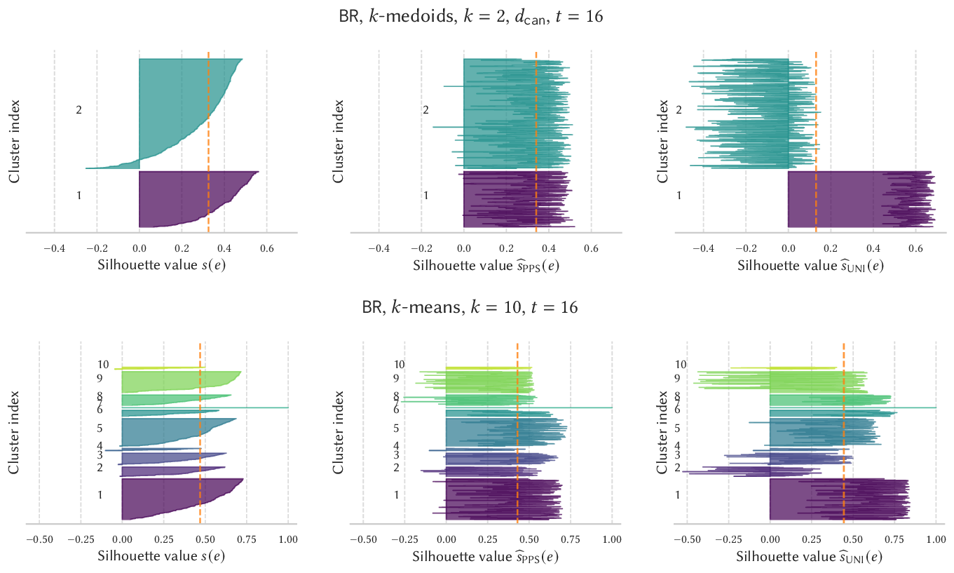 Figure 9: Silhouette plot construction. (Left): Silhouette plot obtained from the exact algorithm. (Center): Silhouette plot obtained by silh-pps-all, where elements are ordered according to the Left plot. (Right): Silhouette plot obtained by uni, where elements are ordered according to the Left plot. For all plots, the dashed line represents the average value, computed over all elements.