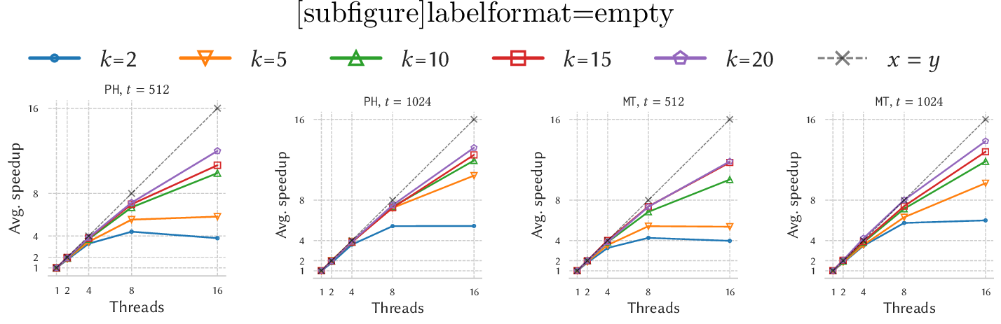 Figure 8: Average parallel speedup over five independent runs by running silh-pps-all with a parallel implementation. Each configuration shows different values for the sample size t.