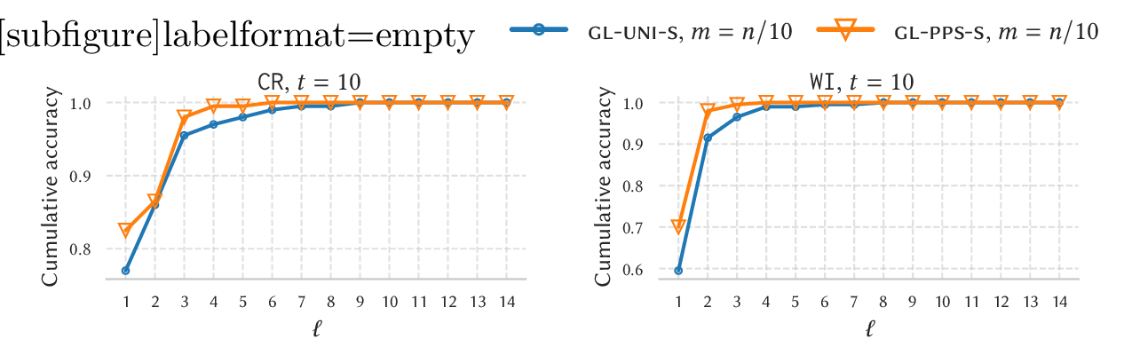 Figure 10: Plots of \text{Cumulative accuracy}(\ell, \widehat{\boldsymbol{k}}), where \ell \in[1,14] and \widehat{\boldsymbol{k}} is either \boldsymbol{k}^{\mathrm{\small pps}} or \boldsymbol{k}^{\mathrm{\small uni}}. For each value of \ell, the plots report the cumulative accuracy of each estimation method over 200 runs: values closer to 1, denote a higher accuracy for the identification of the best value of k.