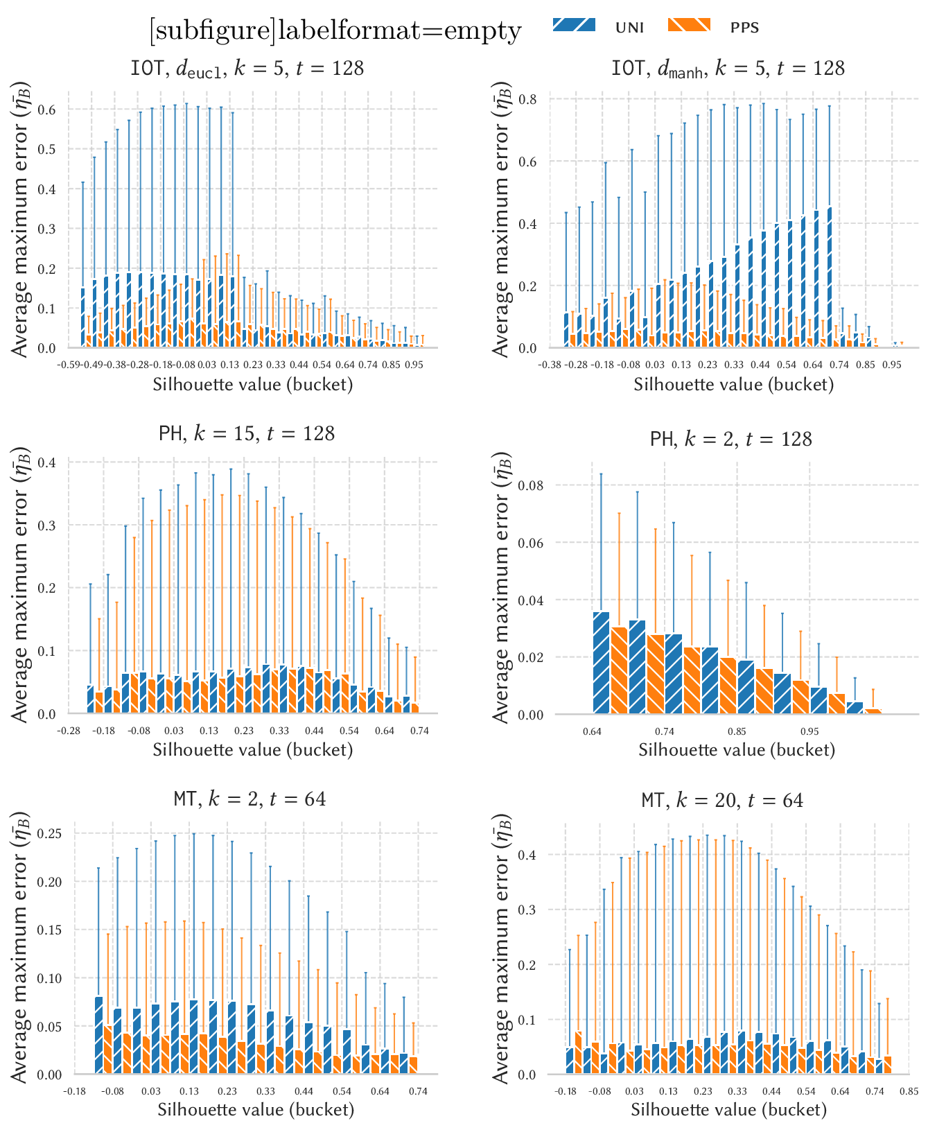 Figure 12: Plots of the average maximum error and its standard deviation obtained on all elements e\in V, grouped by bucket, for pps and uni, over four configurations. When we report the distance, it indicates that the dataset has been clustered with k-medoids. For ease of visualization we only display the average maximum error over non-empty buckets.
