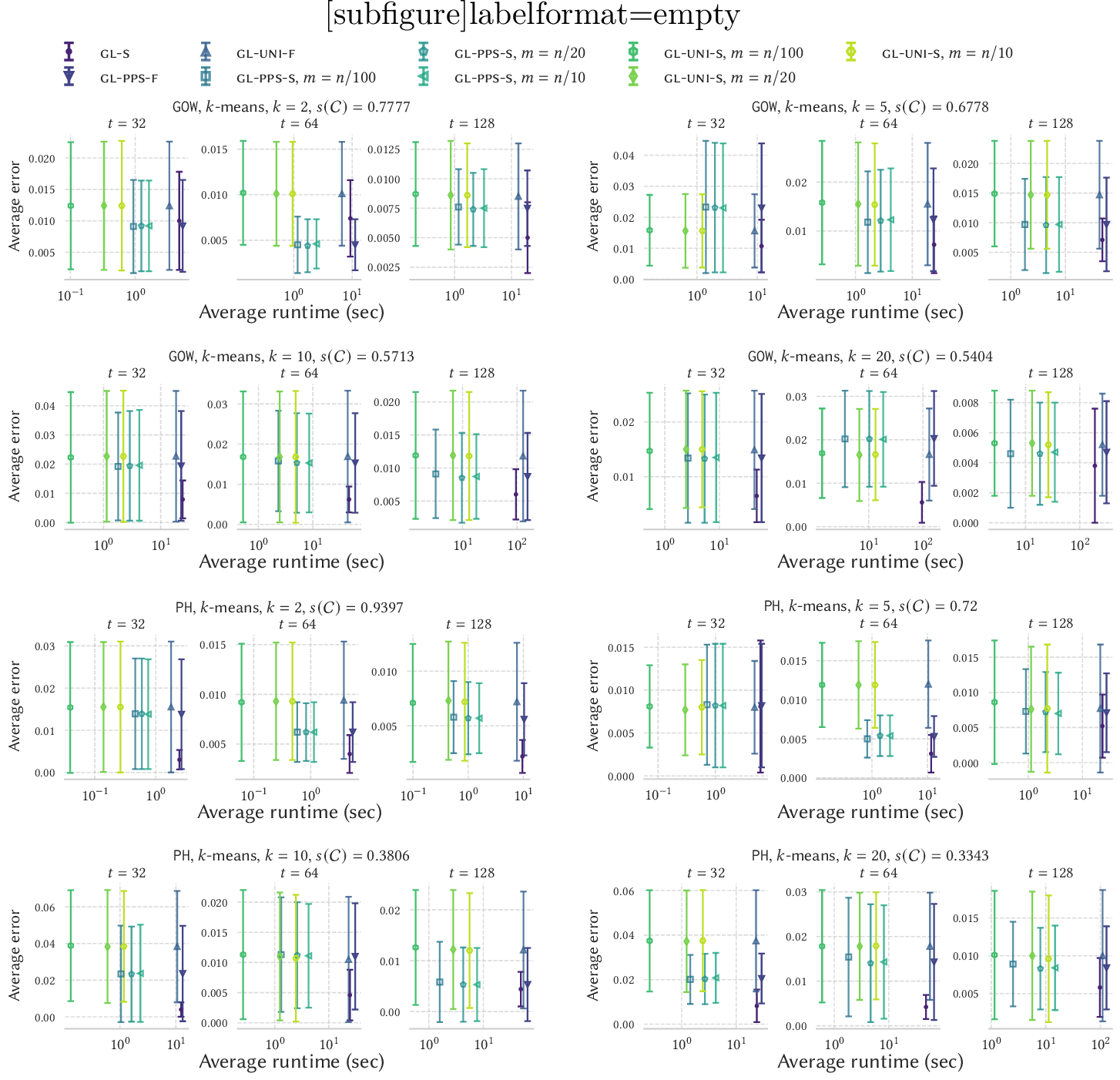 Figure 5: Methods comparison. The x axis (in \log scale) is associated with the average runtime, and the y axis with the average error (and its standard deviation) over 10 independent runs. For each clustered dataset we considered different values of the expected sample size t\in \{32,64,128\}.