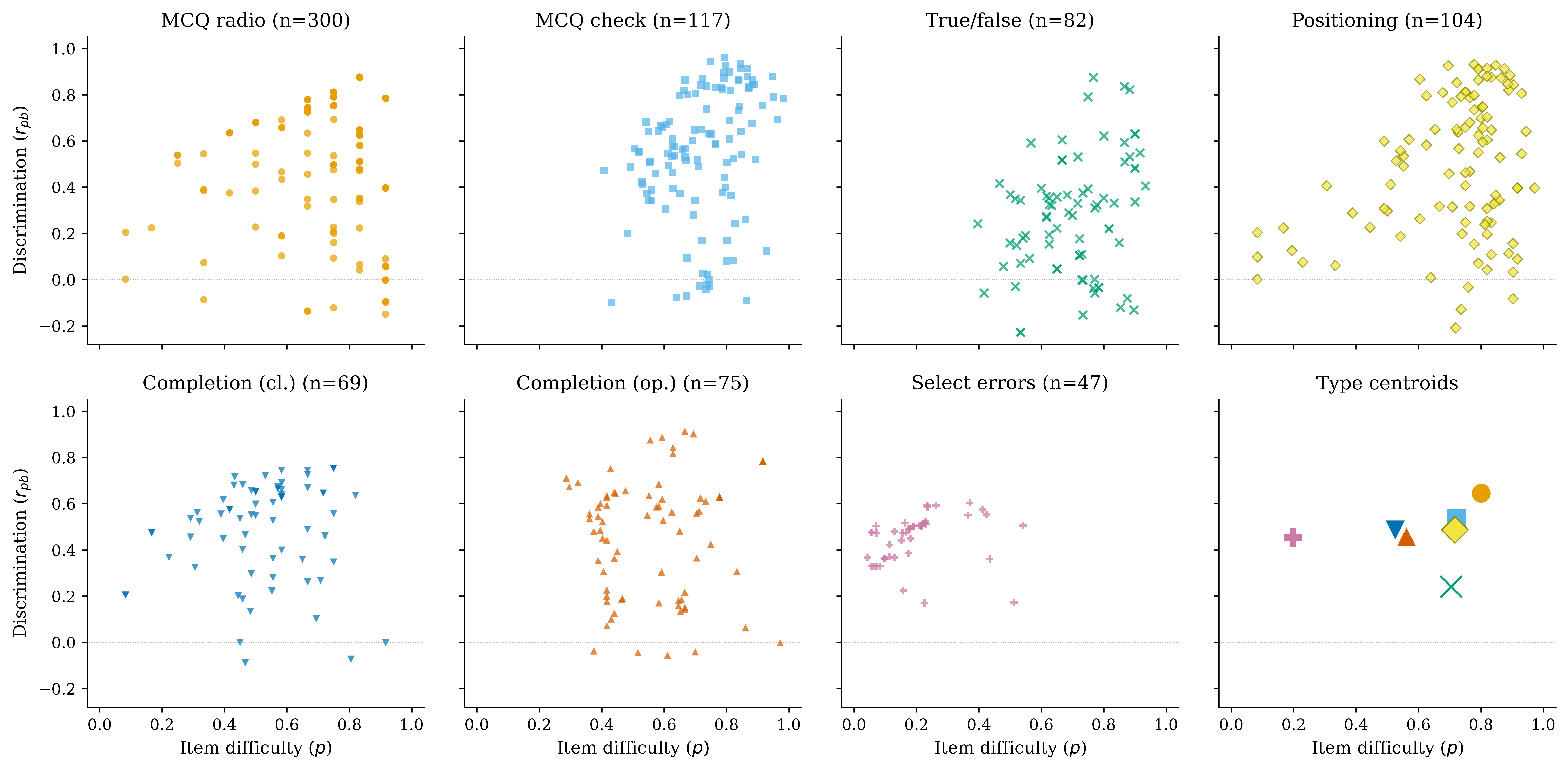 Figure 1: Item difficulty (p) plotted against discrimination (r_{pb}) for each of the 871 benchmark items, grouped by question type.Horizontal reference lines mark the discrimination thresholds for good (r_{pb} = 0.30) and fair (r_{pb} = 0.10) items, and the vertical line marks the mean item difficulty. The final panel shows the per-type centroids. The number of items with zero variance across examinees are excluded.