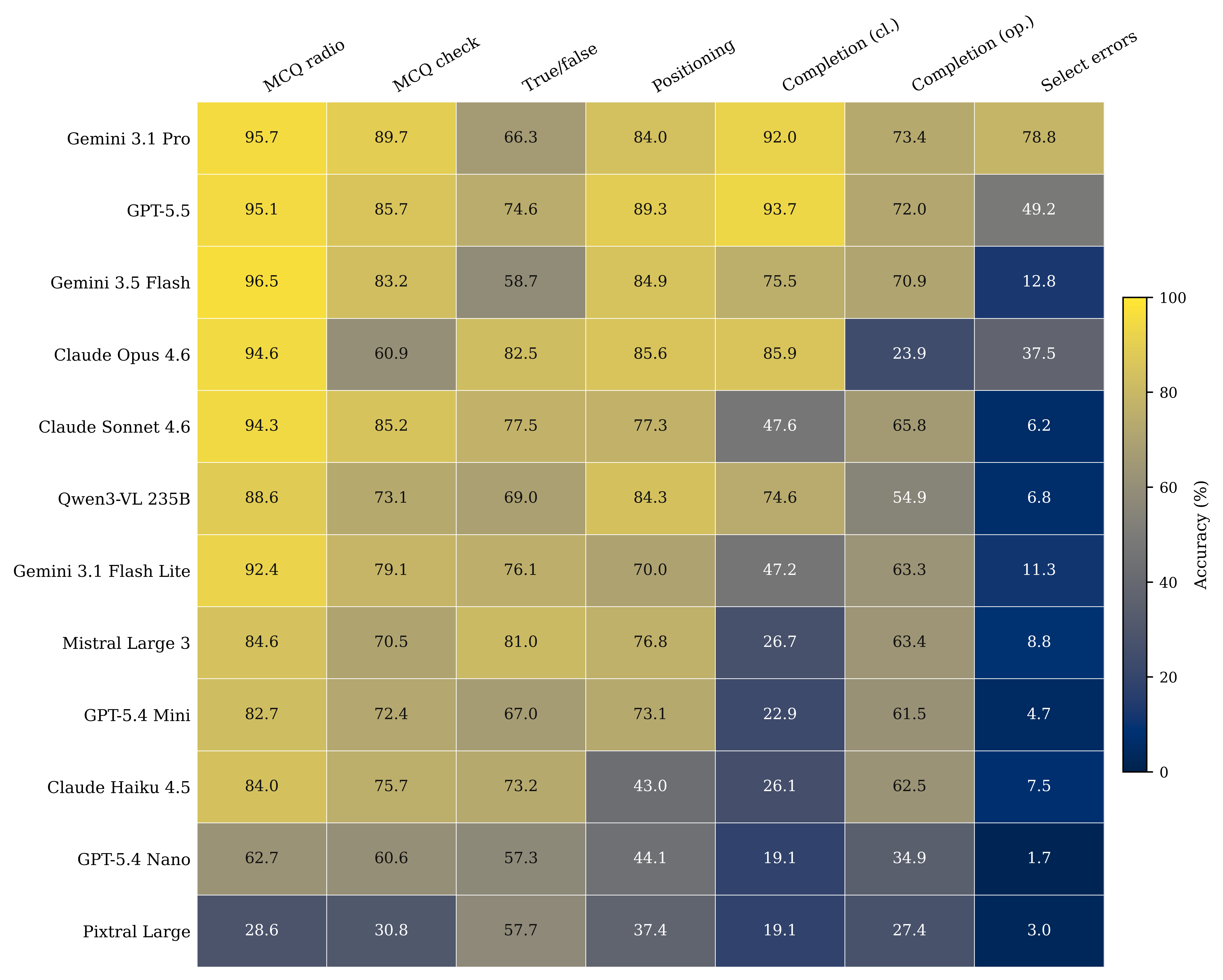 Figure 2: Accuracy of each model across the seven question formats. Models are ordered by macro-average score.