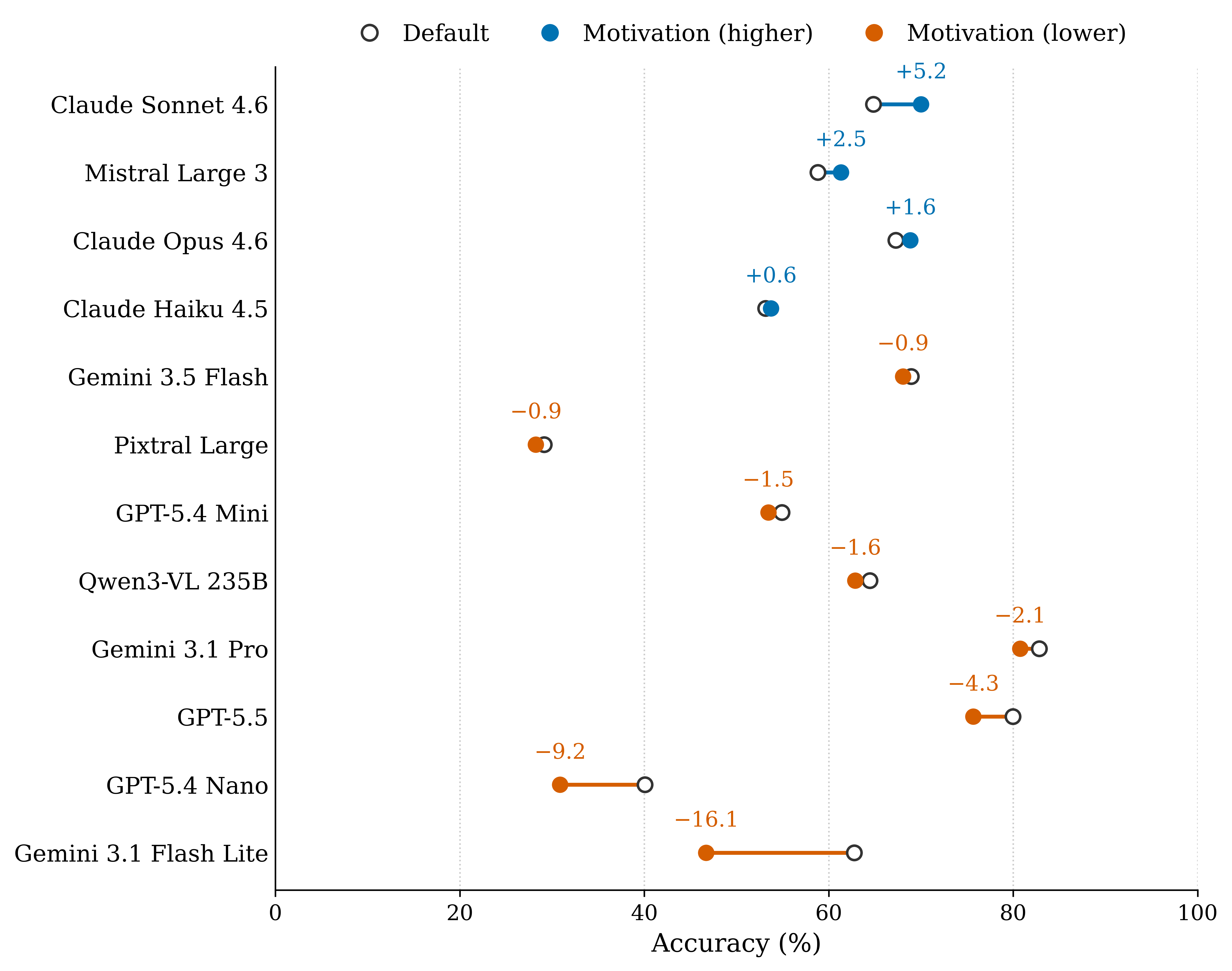 Figure 3: Change in macro-average accuracy from the default condition to the motivation condition for each model. Open circles show default accuracy, filled circles show motivation accuracy, with blue marks showing an increase, red a decrease.