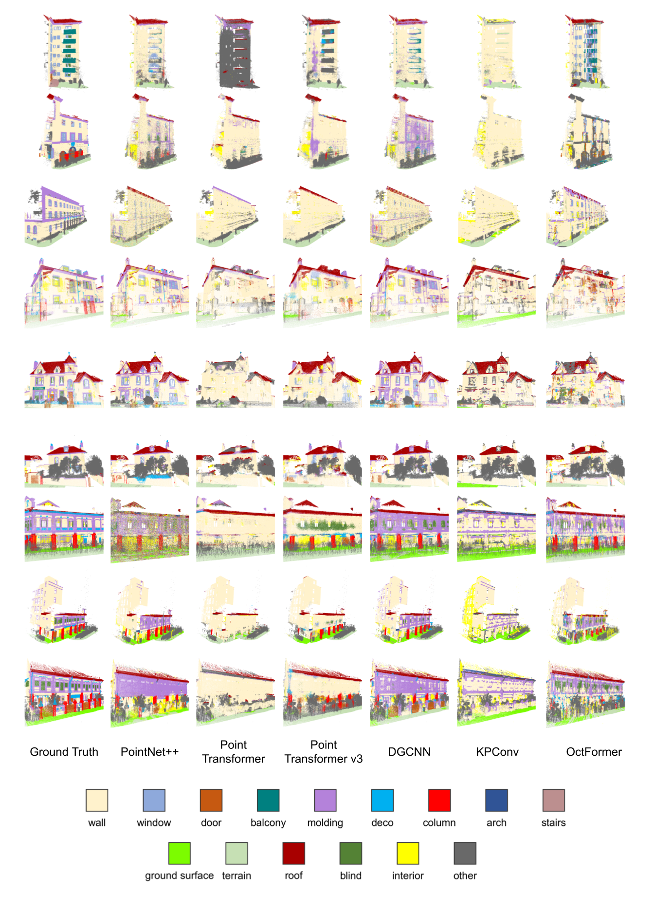 Figure 4: Qualitative facade segmentation results on UnderOneFacade on the LoFG3: We visualize predictions of representative architectures across scenes from different countries. Rows show example facades, while columns correspond to different segmentation models. Despite correct segmentation of dominant structures such as walls and roofs, models struggle to consistently recognize fine-grained facade elements, including windows, doors, and decorative components. These examples illustrate the challenges posed by long-tailed semantics and cross-country architectural variability.