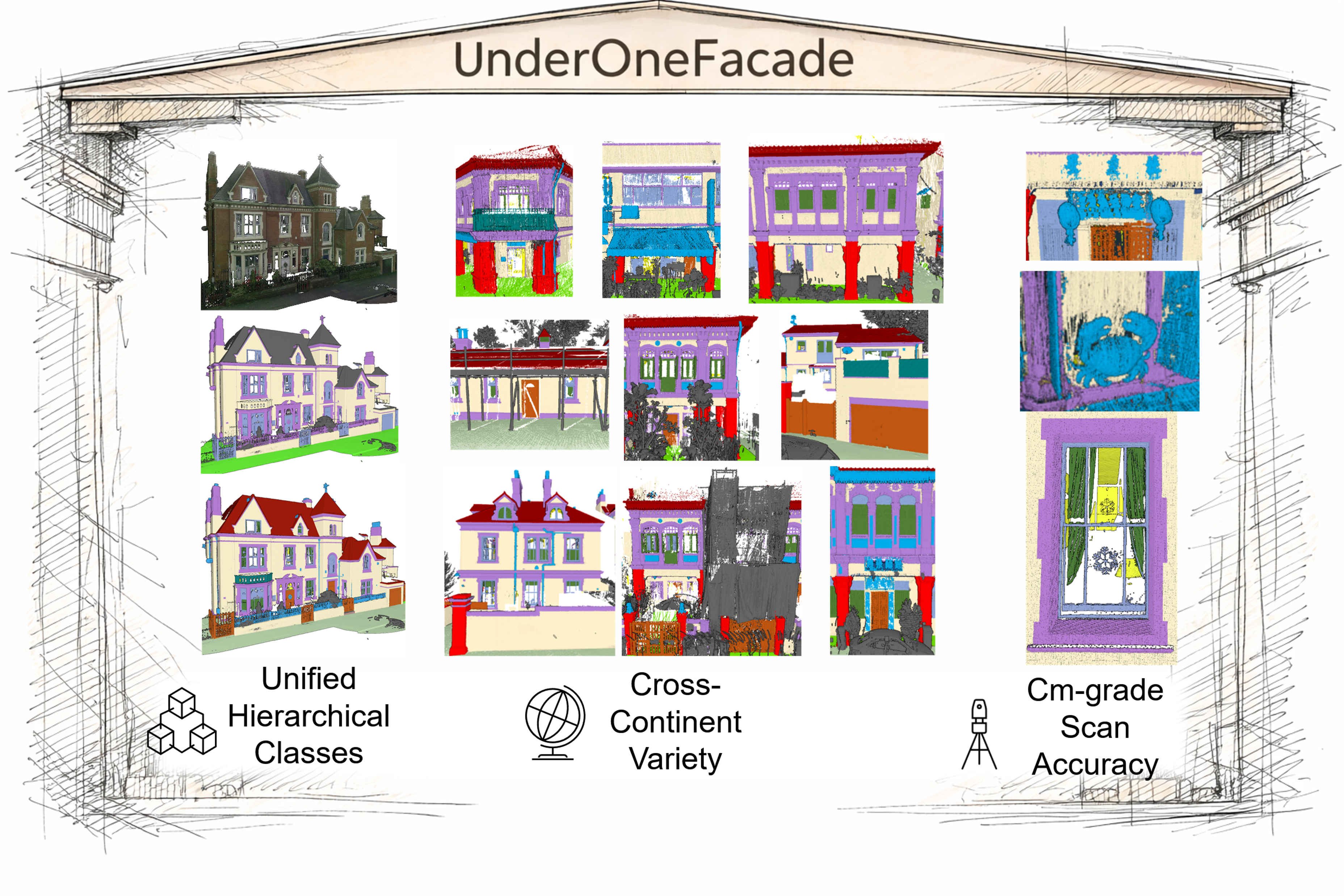 Figure 1: UnderOneFacade: We present a centimeter-accurate and cross-continental facade point clouds, with fine-grained semantic segmentation of architectural elements, and hierarchical facade taxonomy enabling multi-level evaluation (LoFG2–LoFG3), totaling 2.7B annotated points.