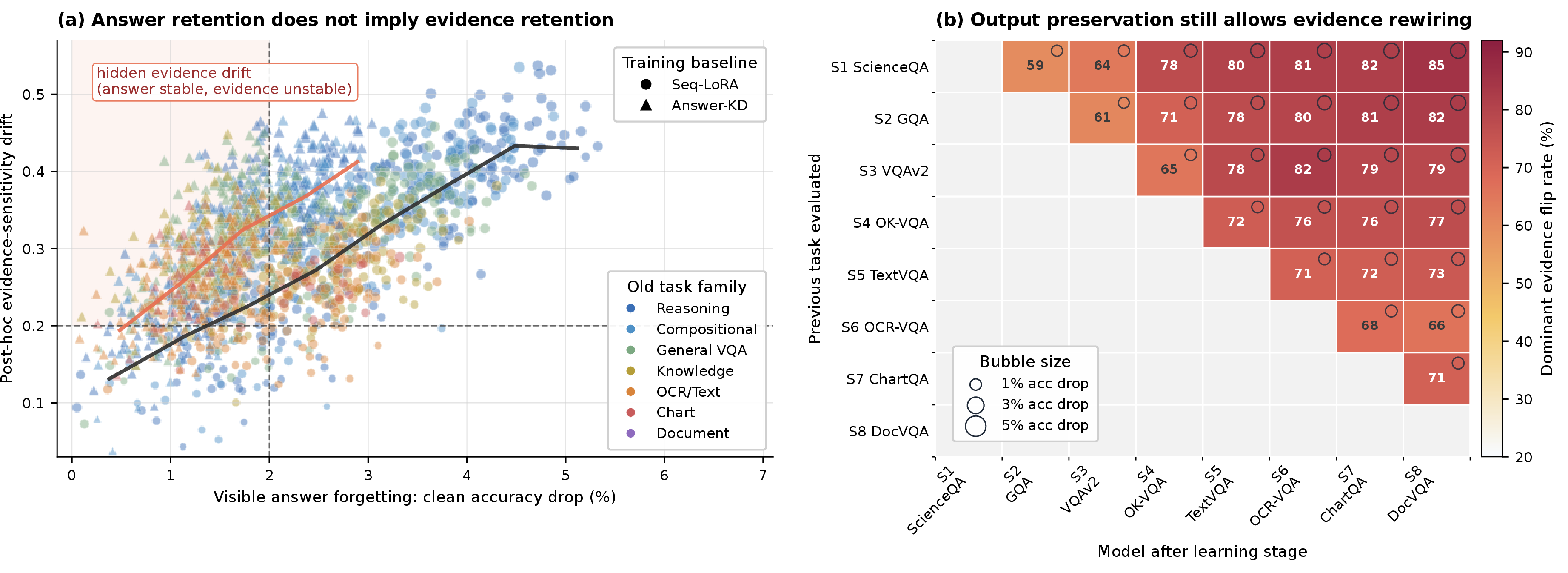 Figure 1: Hidden evidence-use drift in replay-free multimodal continual adaptation. (a) Answer forgetting is weakly aligned with post-hoc evidence drift; the shaded region marks small answer drop but large evidence drift. (b) For Answer-KD, warm cells with small bubbles show that output preservation can hide substantial dominant-evidence flips. Details are in Appendix 8.1.