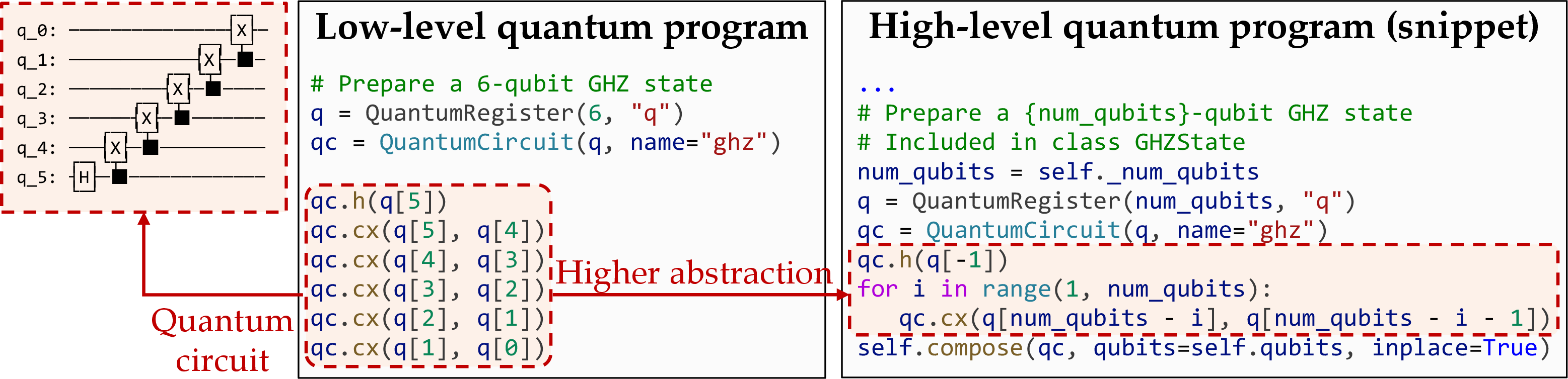 Figure 1: Two different implementations of GHZ state preparation
