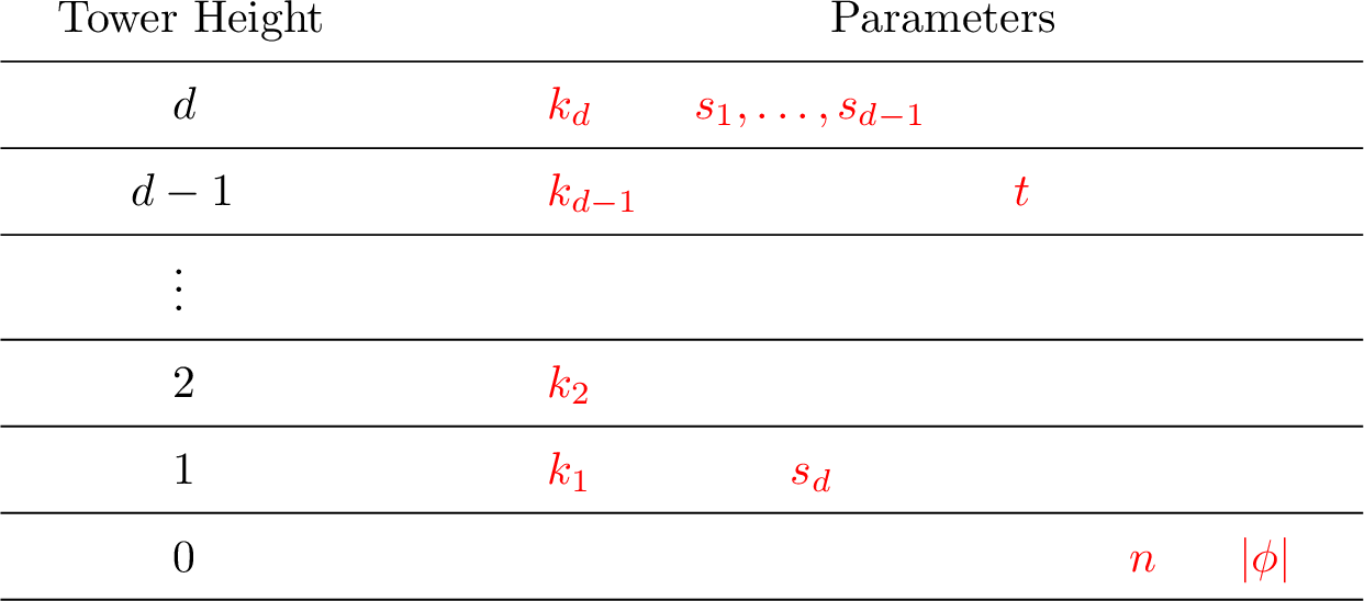 Figure 1: Dependency of the time complexity of our algorithms on various parameters.