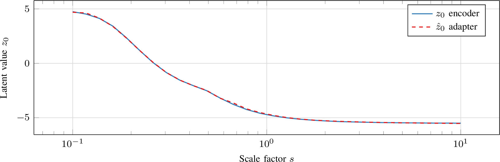 Figure 5: Teacher latent component z_0 as a function of the uniform dynamics-scaling factor s, for the controlled one-dimensional sweep variant.