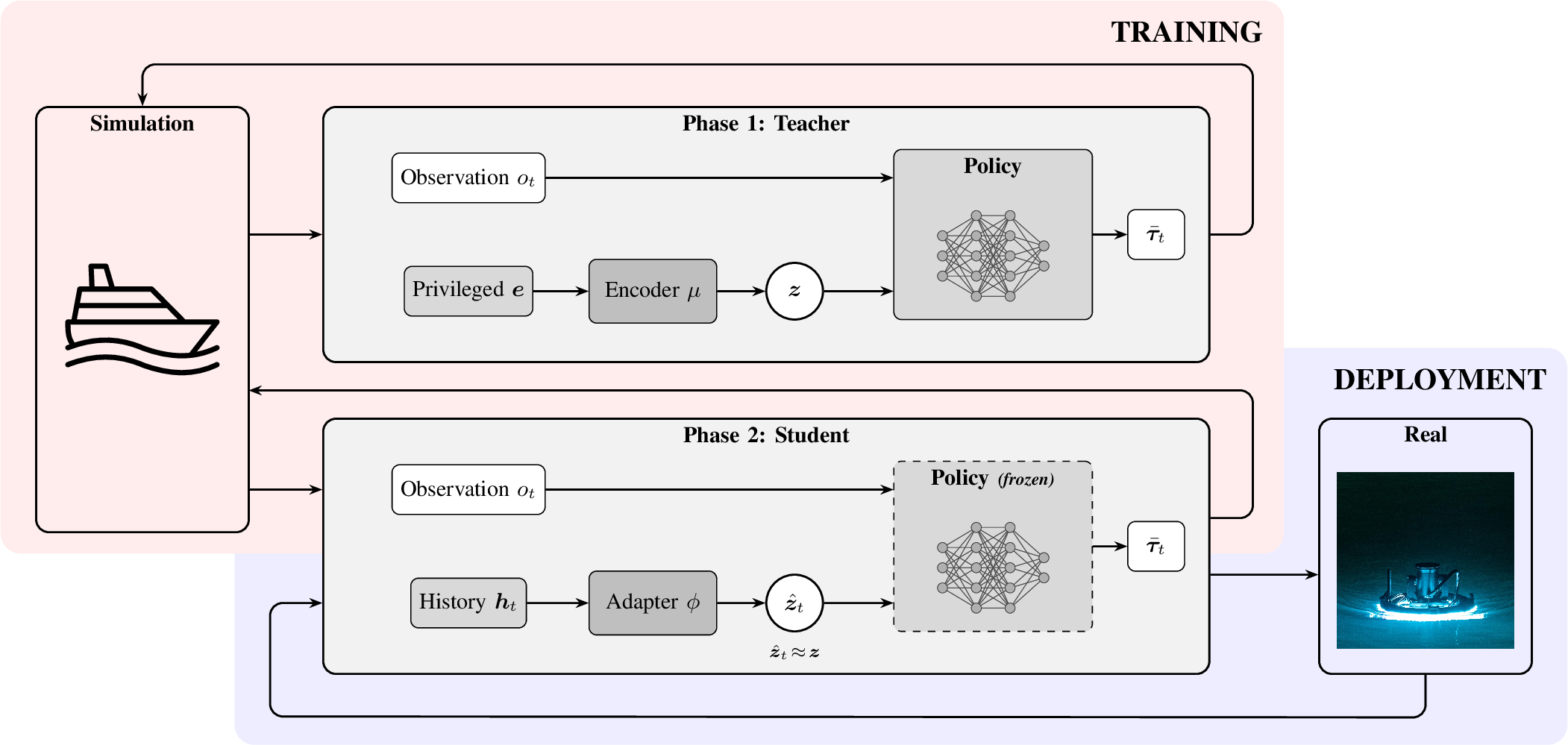 Figure 3: Teacher–student architecture. In Phase 1, the encoder maps the privileged dynamics vector \boldsymbol{e} to a latent \boldsymbol{z}. In Phase 2, the encoder is replaced by a gated recurrent unit (GRU) adapter that estimates \hat{\boldsymbol{z}} from state-action history, while the policy weights remain frozen. Both phases train in simulation with domain randomization over the 3-DoF dynamics.