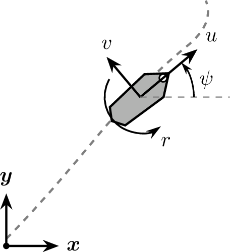 Figure 2: Coordinate frames and velocity components for the 3-DoF horizontal-plane model. The inertial frame (x, y) is fixed, while the body-frame velocities (u, v, r) denote surge, sway, and yaw rate, respectively. The heading angle \psi is measured from the inertial x-axis to the body forward direction. The dashed line indicates the reference trajectory.