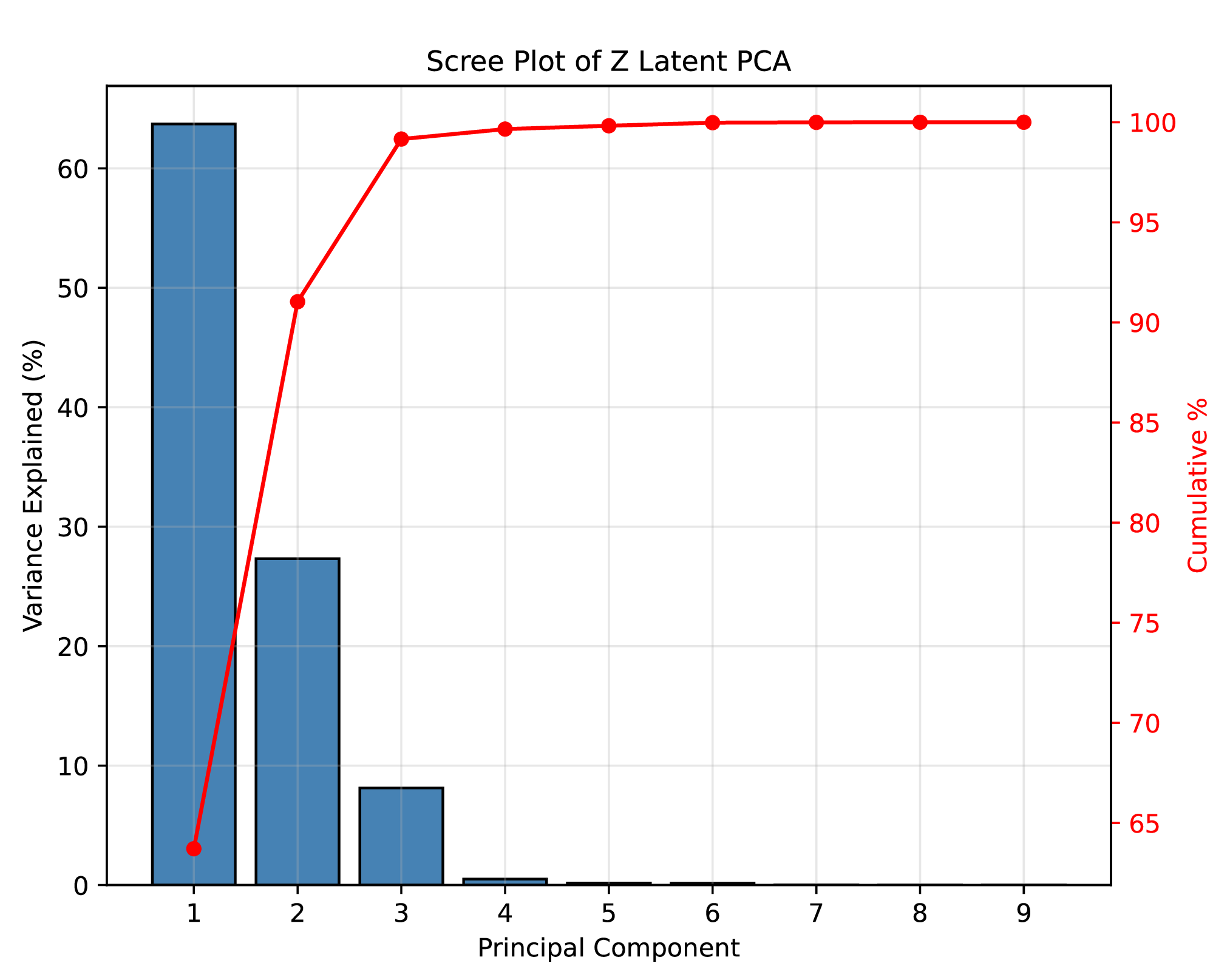 Figure 4: Scree plot of the learned latent \boldsymbol{z} over the dynamics. The first two principal components capture 91\% of the variance, indicating that the nine-dimensional latent occupies a low-dimensional subspace and that matching d_z to d_e is not a binding constraint.