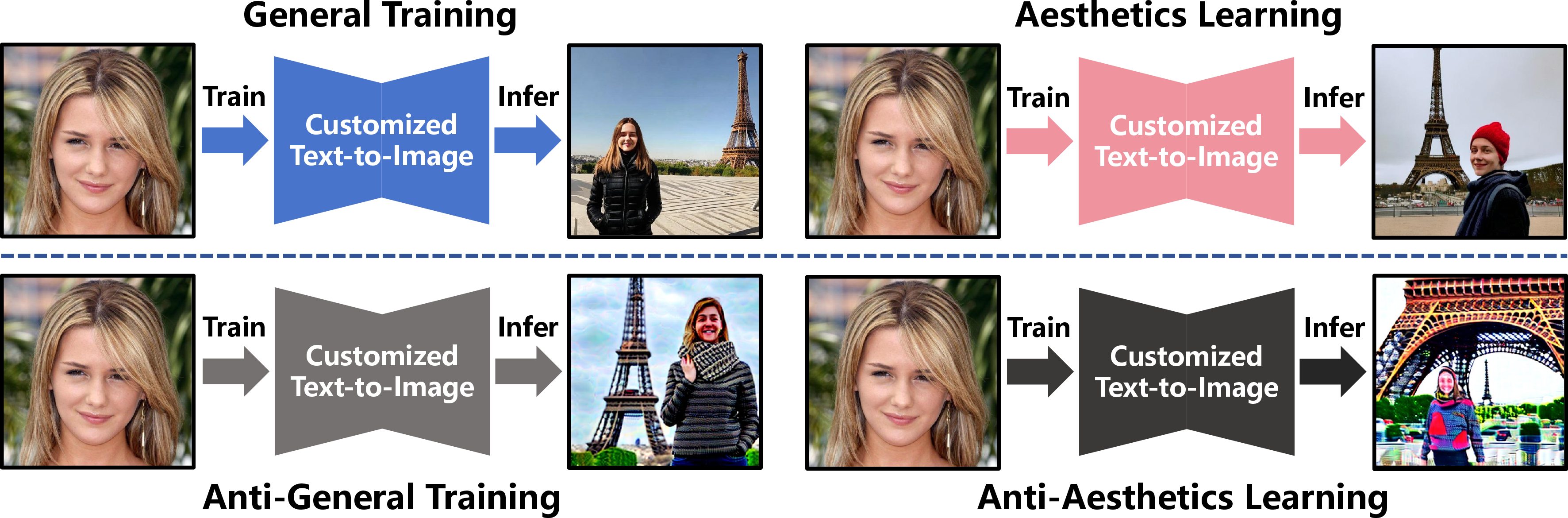 Figure 2: Compared with general training, aesthetic learning enhances the quality and details of generated images by aligning with human aesthetic preferences. Similarly, compared with anti-general training (previous protection methods), anti-aesthetic learning further reduces the quality of generated images and destroys facial details by misaligning with human aesthetics, thereby effectively protecting facial privacy. “a photo of a sks person in front of the Eiffel Tower” is used as the prompt for inference.