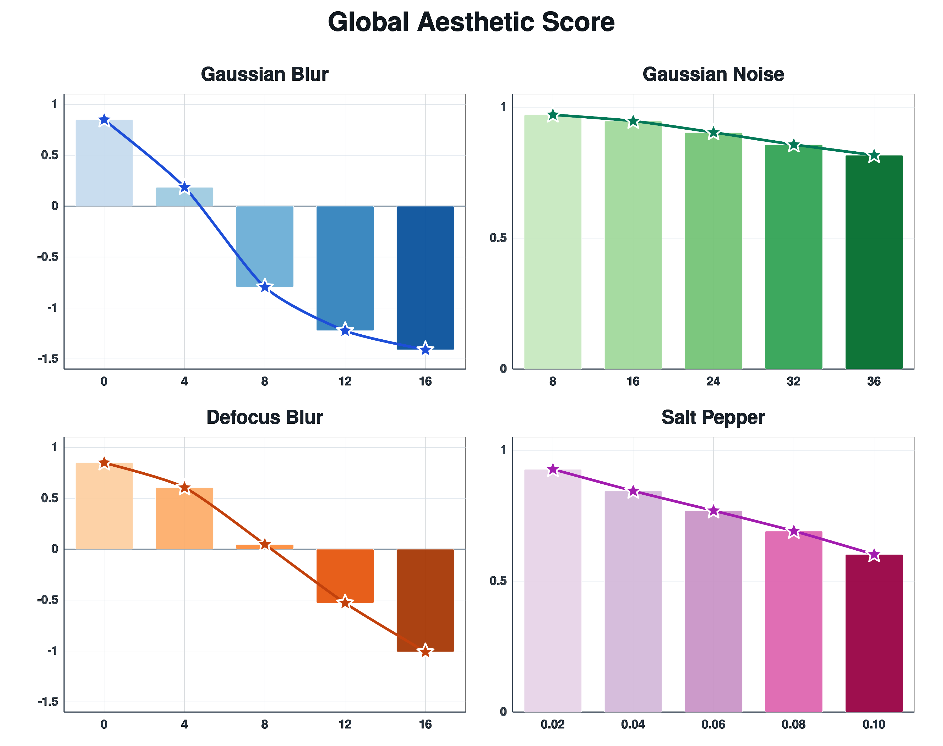 Figure 16: Robustness analysis of the global reward model RM_g. Under Gaussian Blur, Gaussian Noise, Defocus Blur, and Salt-Pepper Noise, the global aesthetic score consistently decreases as degradation intensity increases.