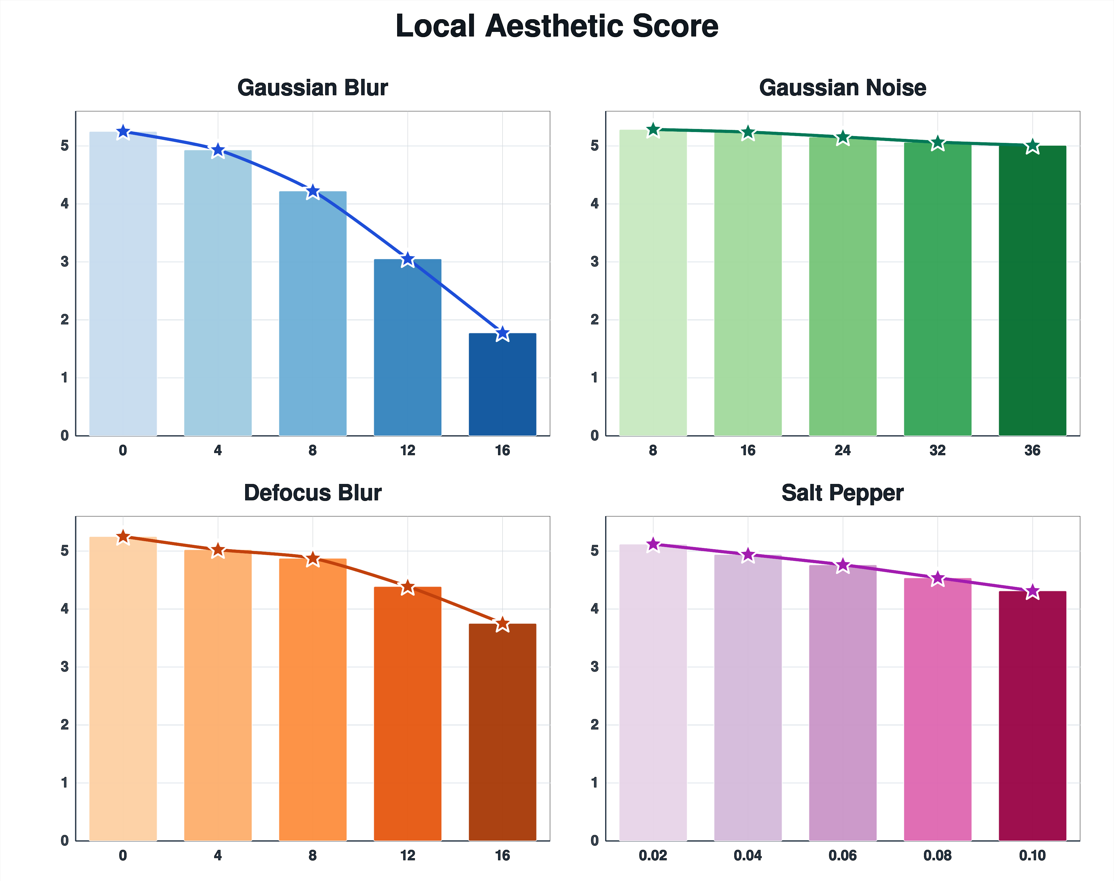 Figure 17: Robustness analysis of the local reward model RM_l. Under the same four degradation types, the face-local aesthetic score consistently decreases with stronger degradation.