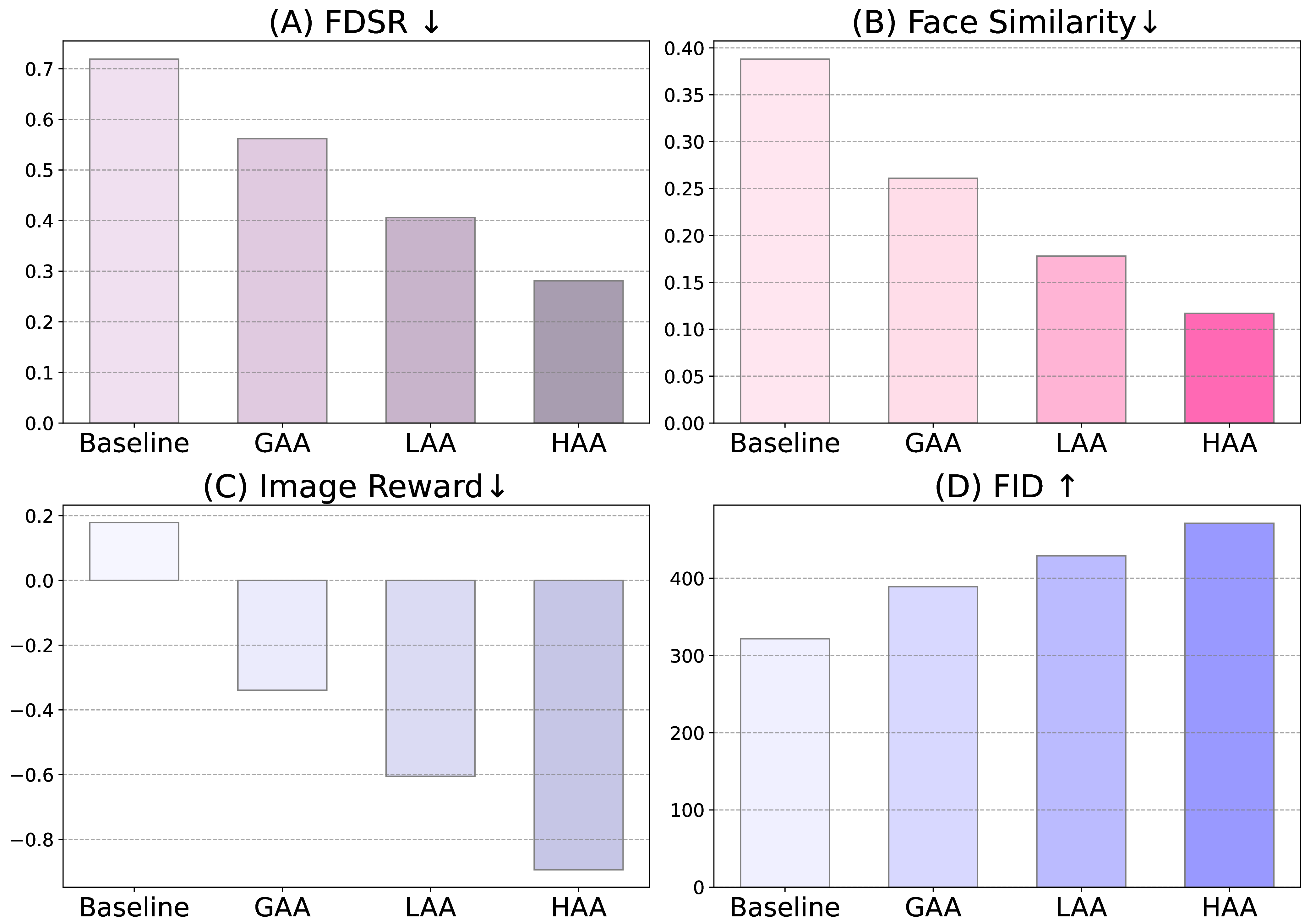 Figure 6: Effectiveness Analysis of HAA Components on CelebA-HQ.