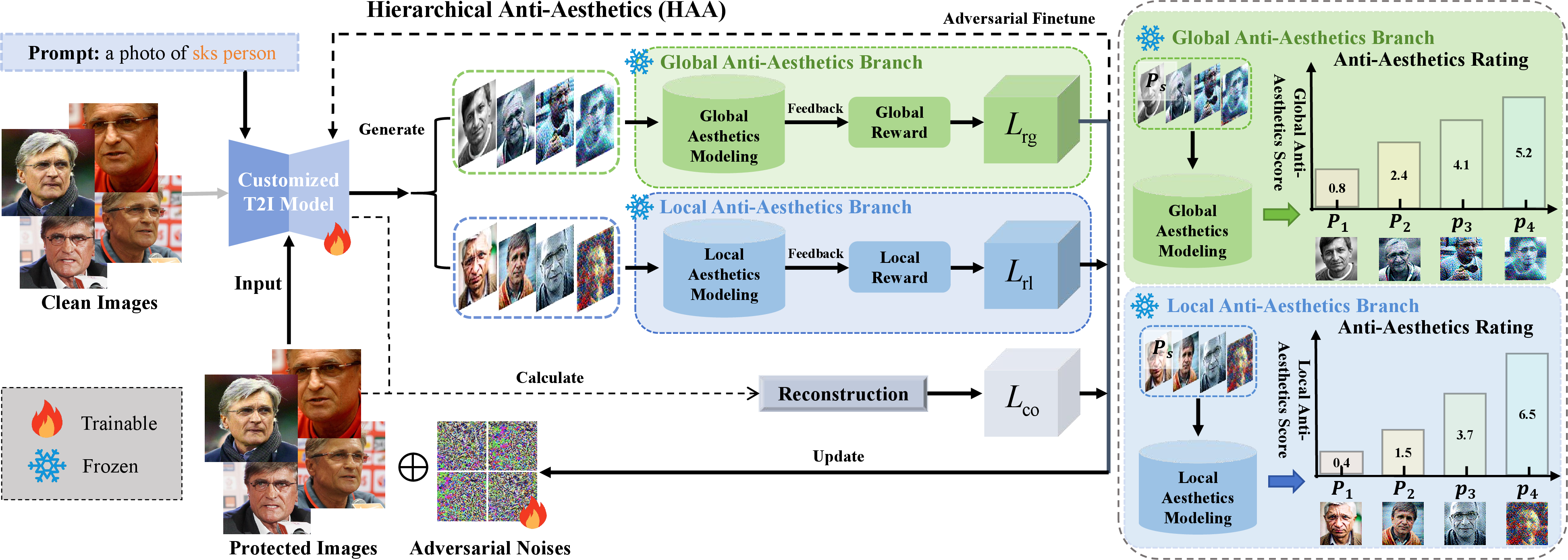 Figure 3: The framework of our proposed HAA. It is an iterative training process where the adversarial noise and the parameters of the surrogate customized generative model are updated simultaneously. The final adversarial noise generated is added to the user’s image, making it resistant to malicious use by the customized generative model.