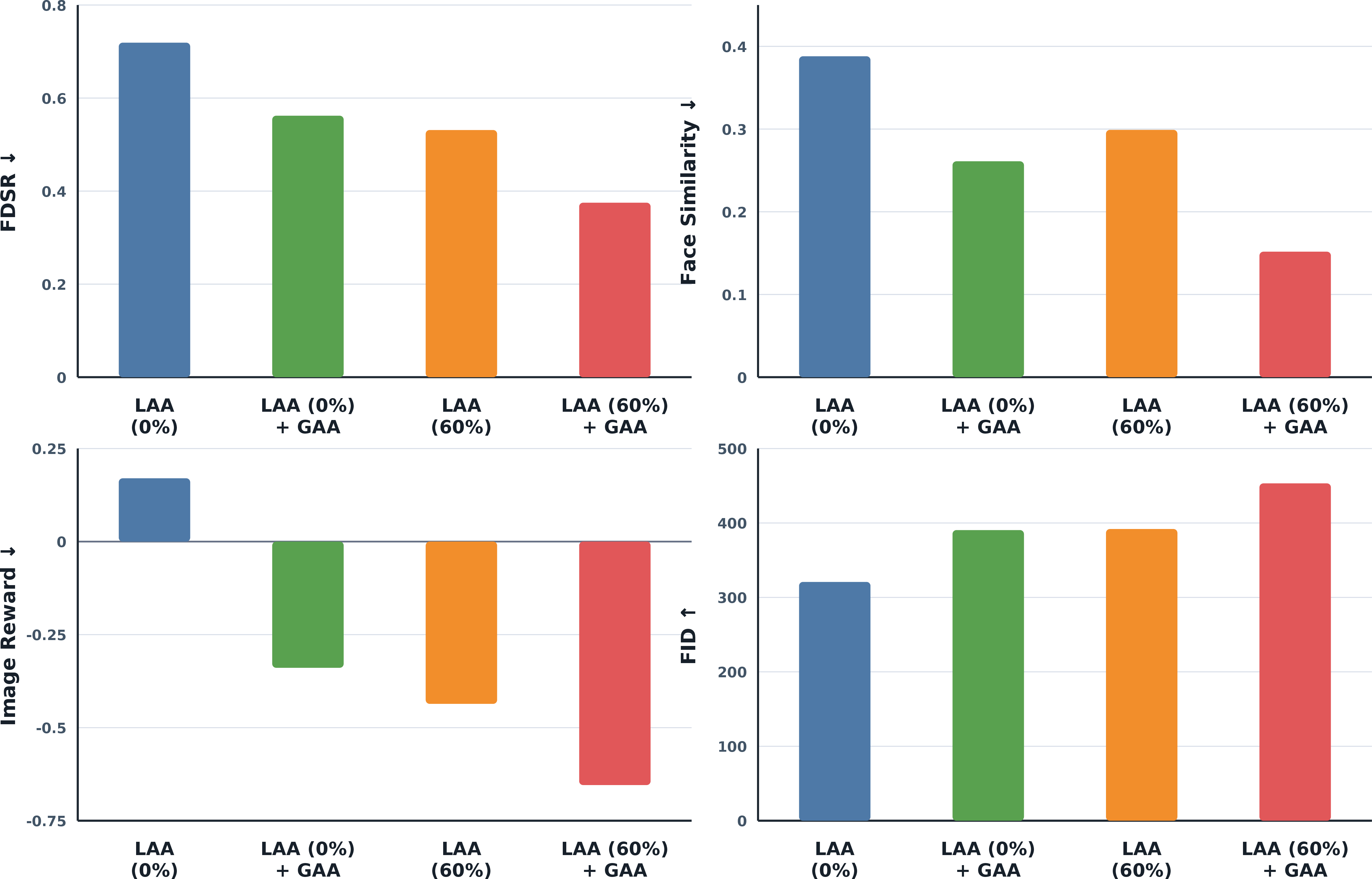 Figure 9: Face-detection-failure stress test. The 0% and 60% settings denote valid-local-detection availability for LAA. Adding GAA consistently improves LAA when local detections are unavailable or partially available.