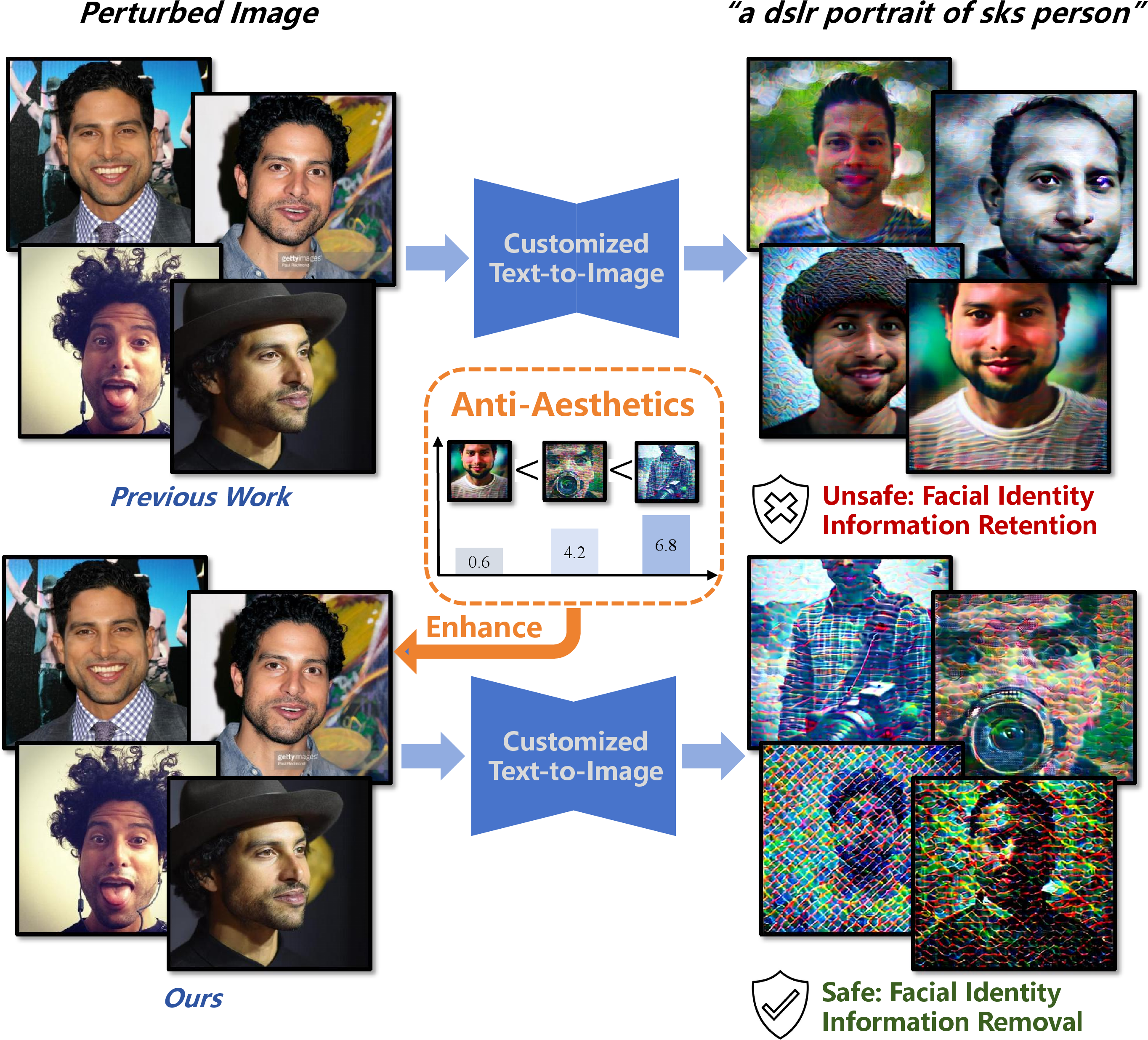 Figure 1: Previous image-protection methods overlook aesthetic cues, which limits their ability to remove identity and inevitably leads to privacy leakage. In contrast, our method effectively enhances the ability to eliminate facial identity, guided by the proposed anti-aesthetic mechanisms. The prompt is “a dslr portrait of sks person”.