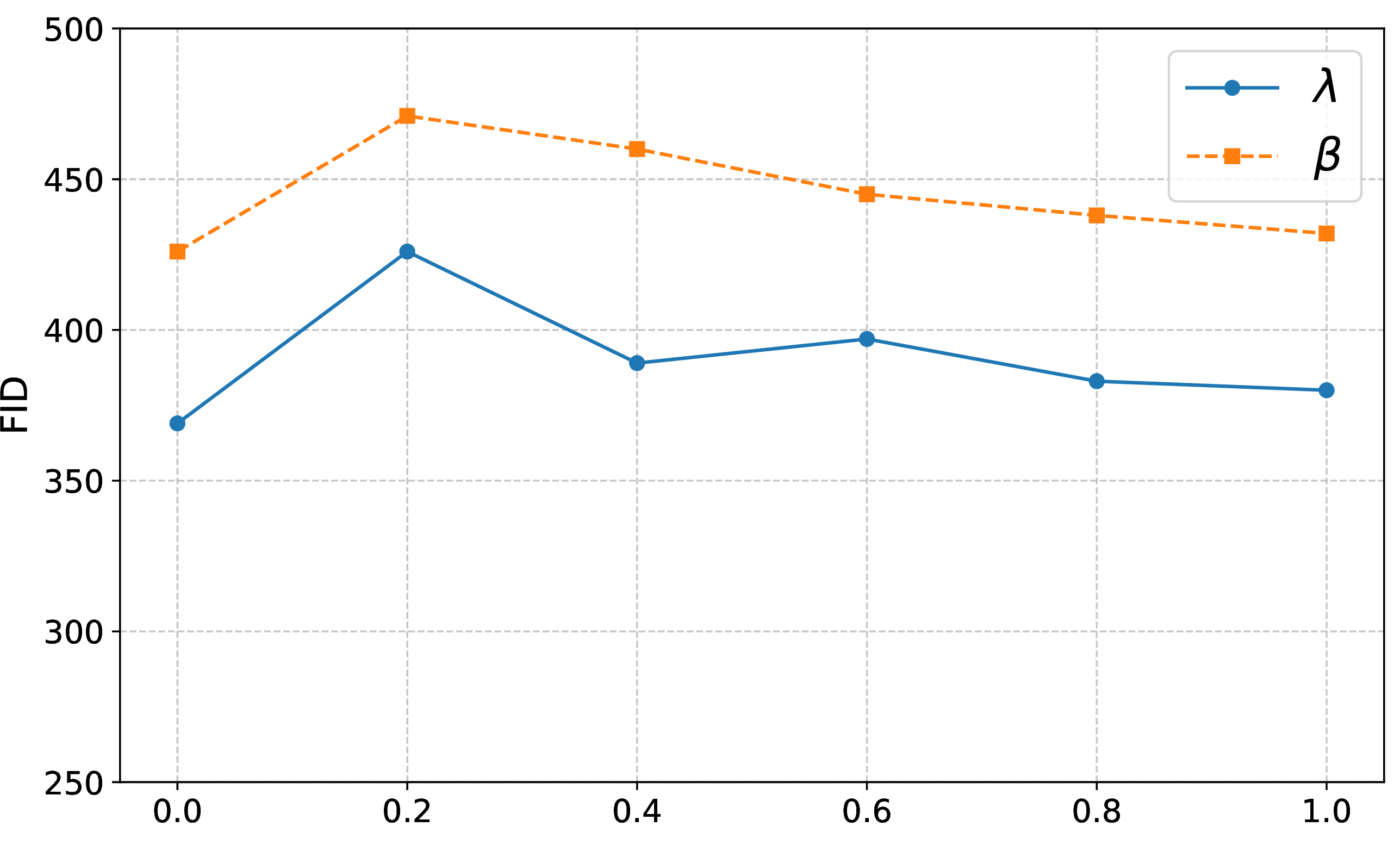 Figure 5: FID value varies with different \lambda and \beta values defined in Eq. 12 on CelebA-HQ.