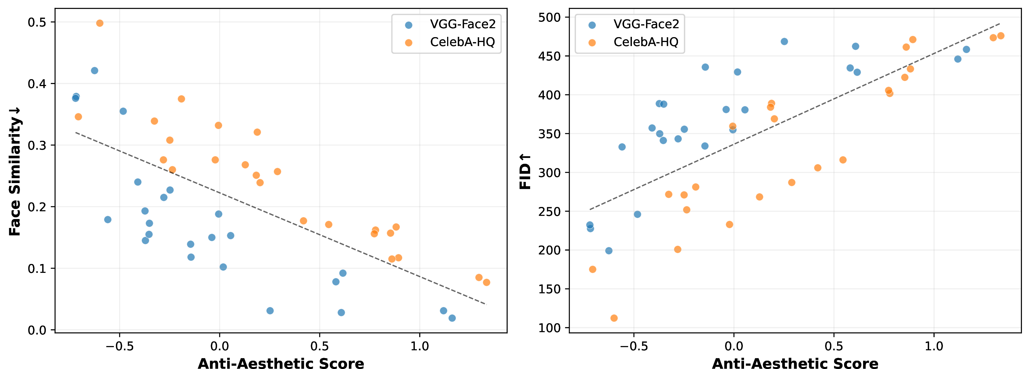 Figure 10: The relationship between Anti-Aesthetic Score, Face Similarity (reflecting identity-removal capability), and FID (reflecting image quality). The blue and orange scatter points represent the VGGFace2 and CelebA-HQ datasets, respectively.
