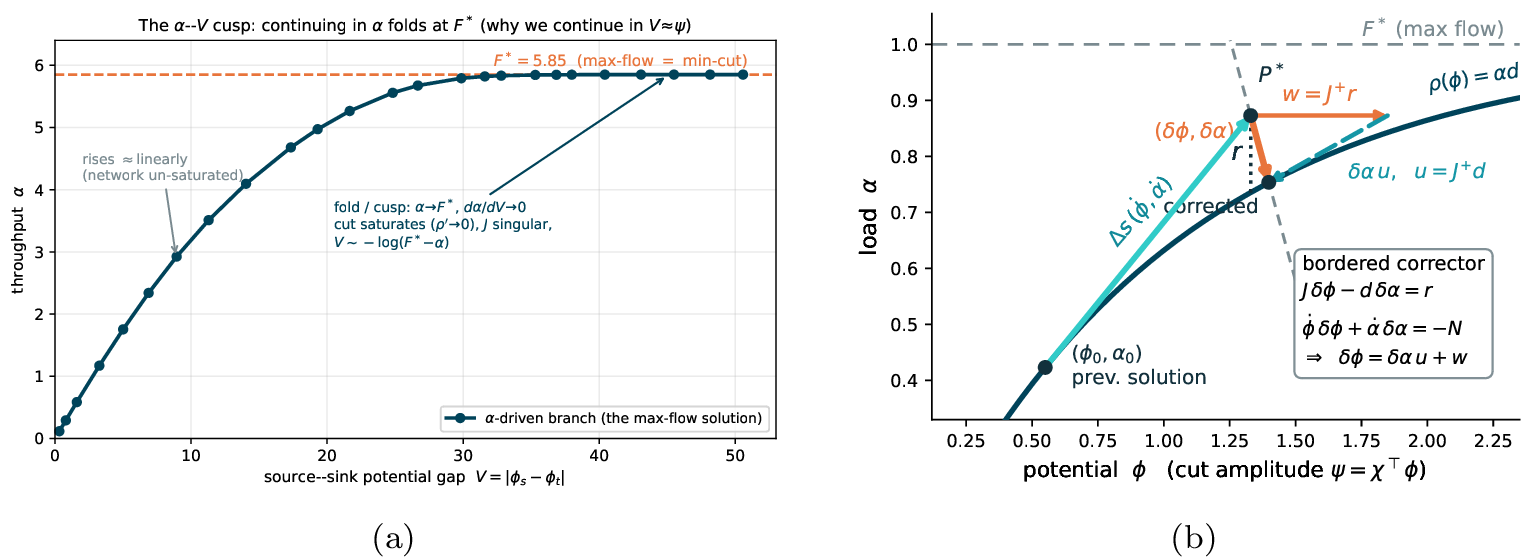 Figure 4: (a) The \alpha–V fold (max-flow). As the load \alpha is driven up, thesource–sink gap V=|\phi_s-\phi_t| grows; \alpha rises, then folds onto the min-cut value F^* asthe cut saturates (\rho'\to0, J singular) with V\sim-\log(F^*-\alpha). Stepping \alpha crowdsthe fold; continuing in V\approx\psi keeps steps uniform. Congestion laws have no such fold.(b) Pseudo-arclength predictor–corrector, drawn where \phi,\alpha are both scalars so theequilibria form a plane curve \rho(\phi)=\alpha d. From the previous solution the predictoradvances \Delta s along the unit tangent (\dot{\phi},\dot{\alpha}) to an off-curve point P^*; thecorrector drives the equilibrium residual r and the arclength residual N to zero through thebordered system 9 . Its Newton step splits as \delta\phi=\delta\alpha\,u+w (blockelimination 10 ) with u=J^{+}d along the tangent and w=J^{+}r cancelling r; nearthe fold u\propto\chi/\lambda_{\min} is large but is pinned by the scalar arclength row, so the innersolves stay well-conditioned.