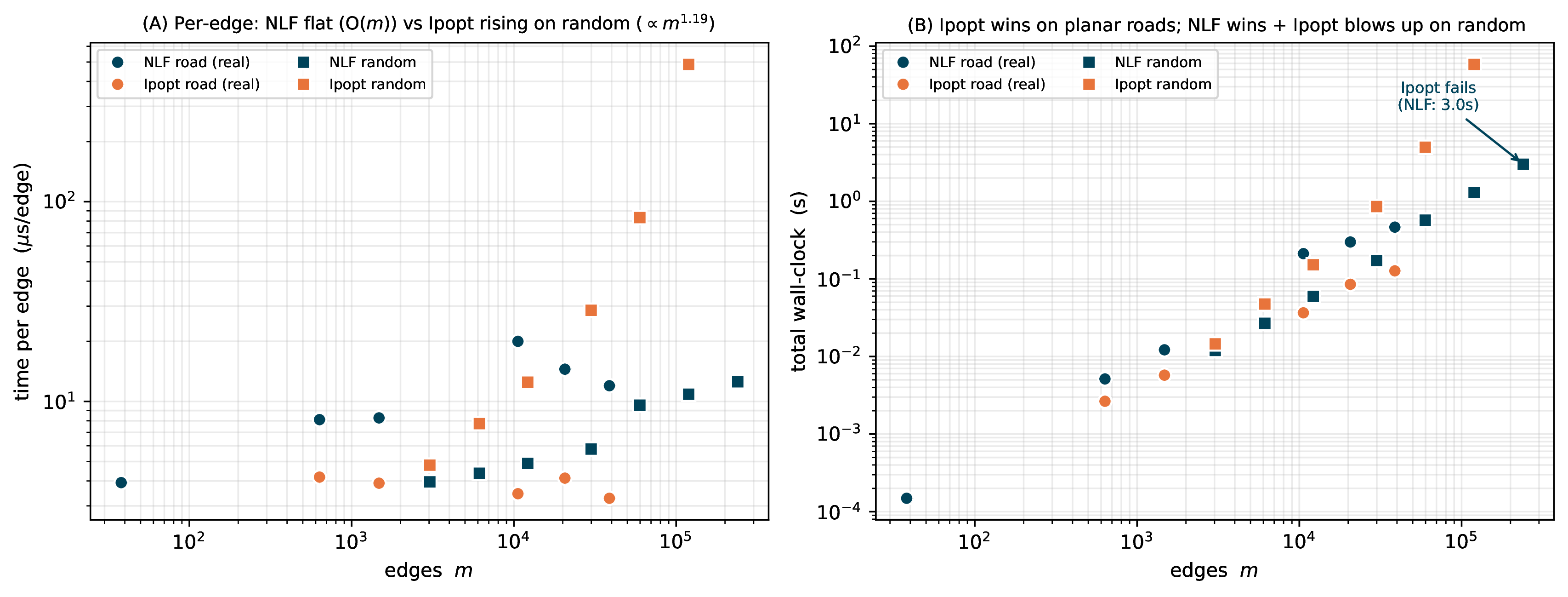 Figure 5: Congestion (BPR) equilibrium, NLF vs.Ipopt, on real road networks (circles) and synthetic poorly-separable graphs (squares). (A) Per-edge time: NLF is flat (near-\mathcal{O}(m)) on both families; Ipopt is flat on roads but rises steeply on random graphs (\propto m^{1.2} per edge). (B) Total wall-clock: Ipopt wins on planar roads (cheap separators), is overtaken on random graphs by a margin that widens to 45\times, and fails (time limit) at m=2.4\times10^5 where NLF finishes in 3.0 s.